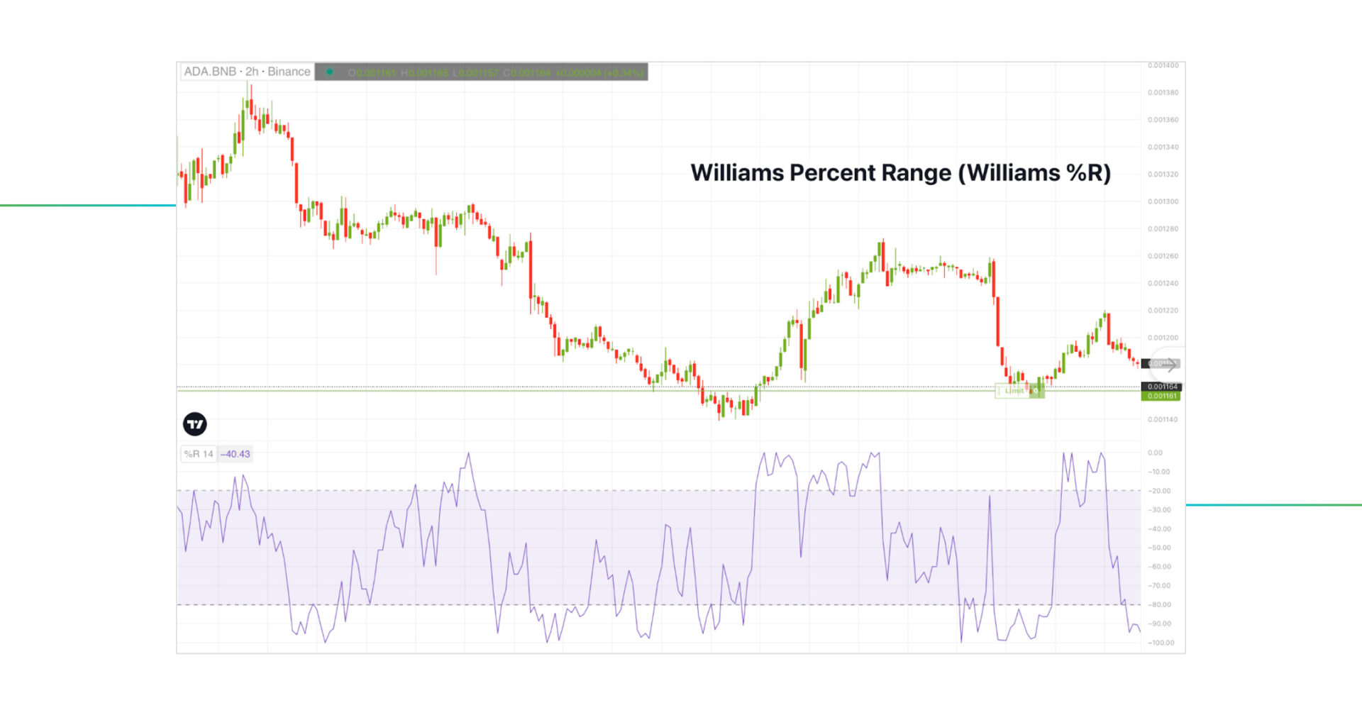 Williams Percent Range indicator