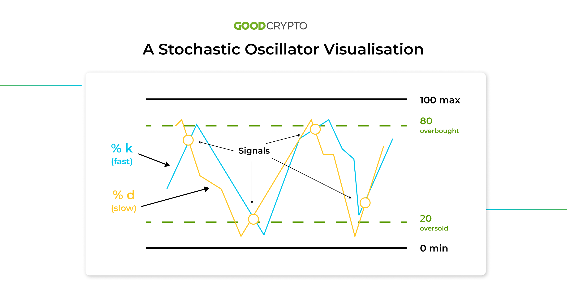 stochastic oscillator