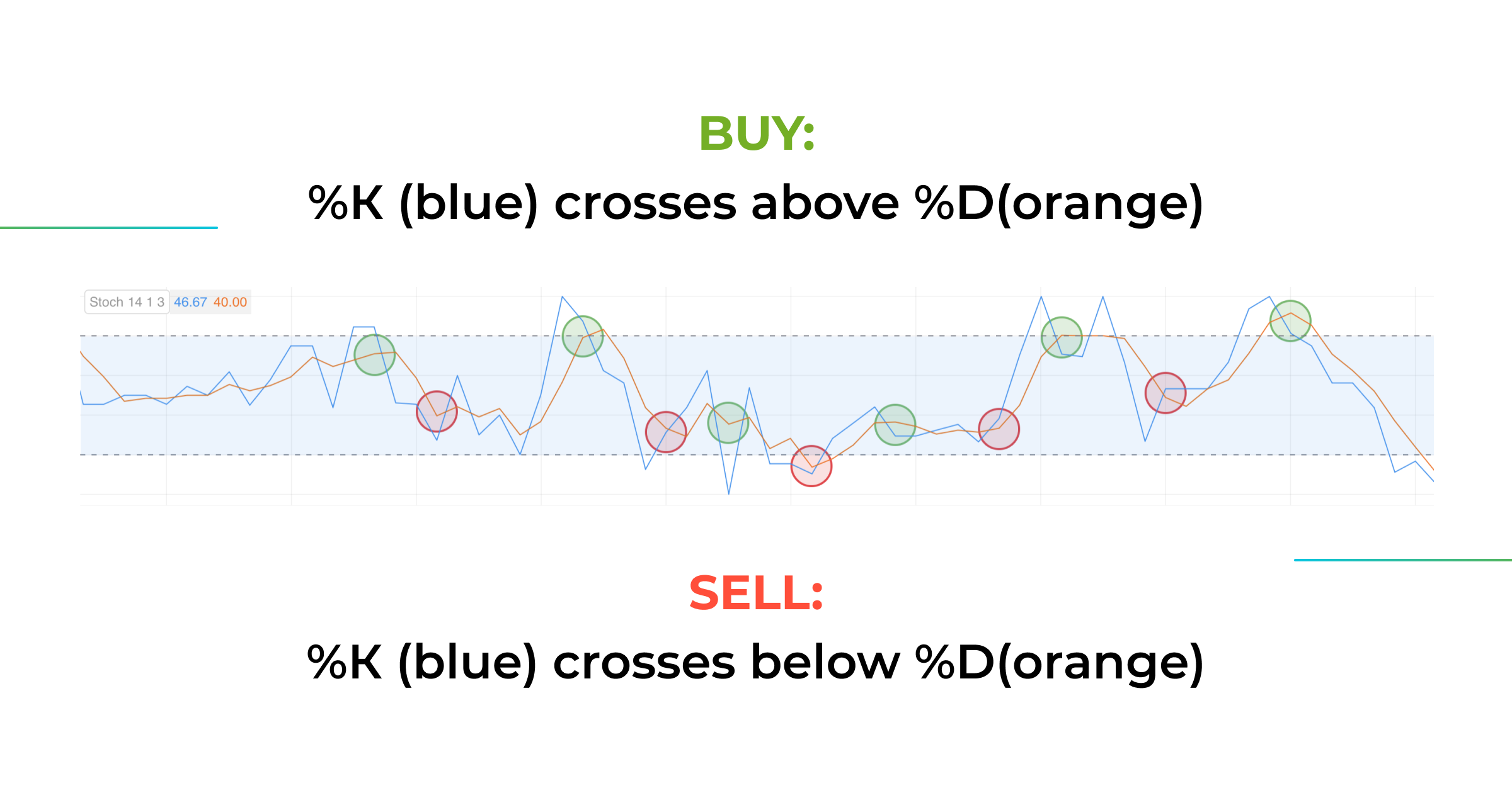 Stochastic Oscillator trading strategy:%K and %D lines crossover