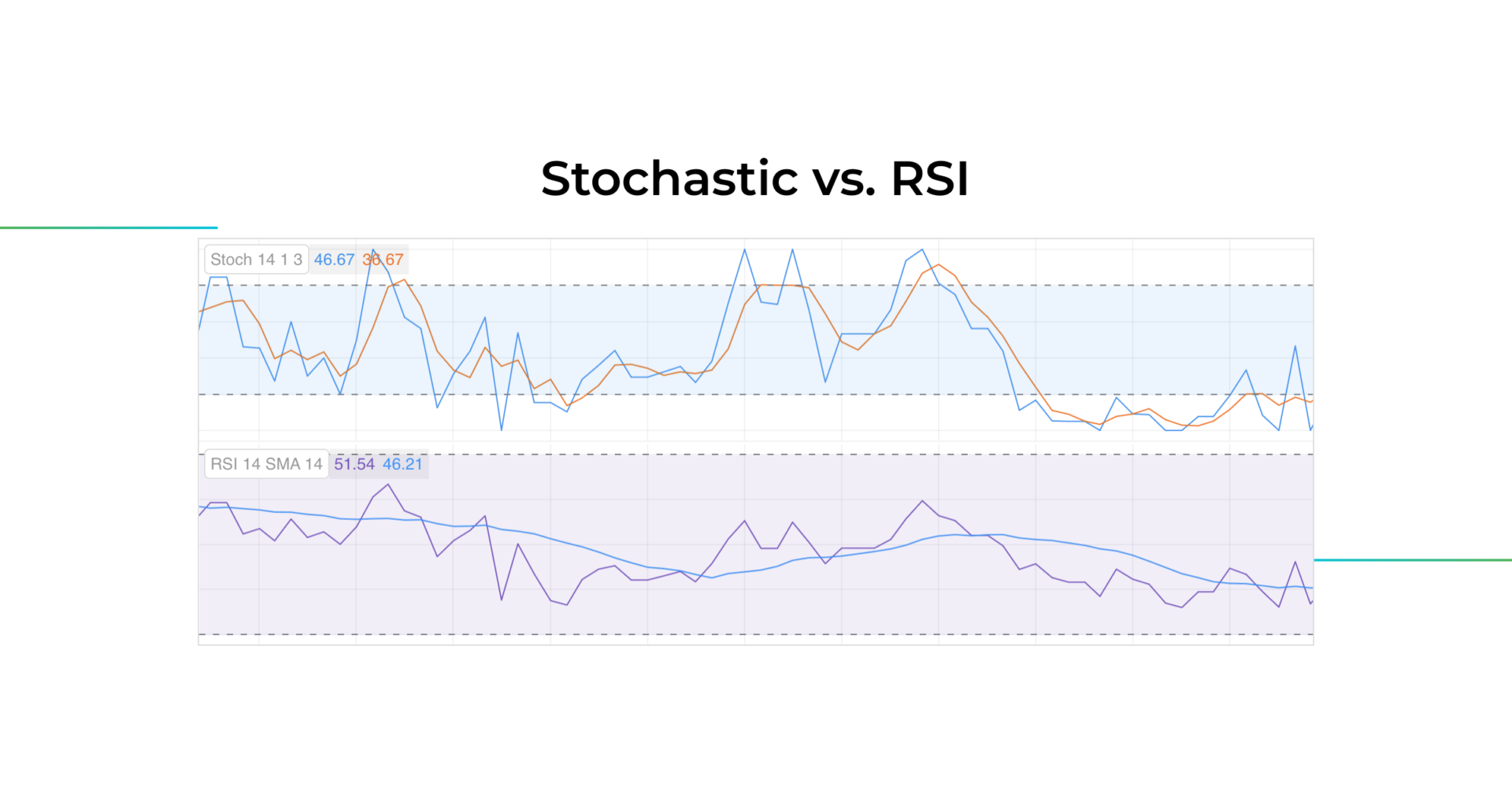 RSI vs Stochastic Oscillator