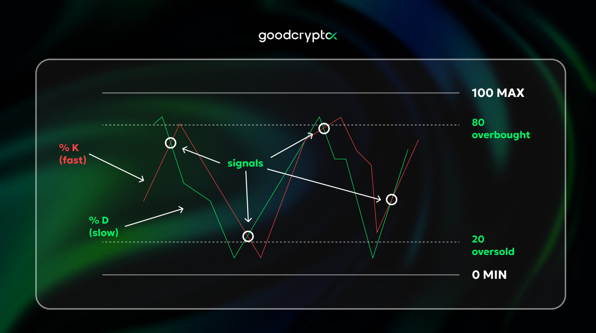 stochastic oscillator 