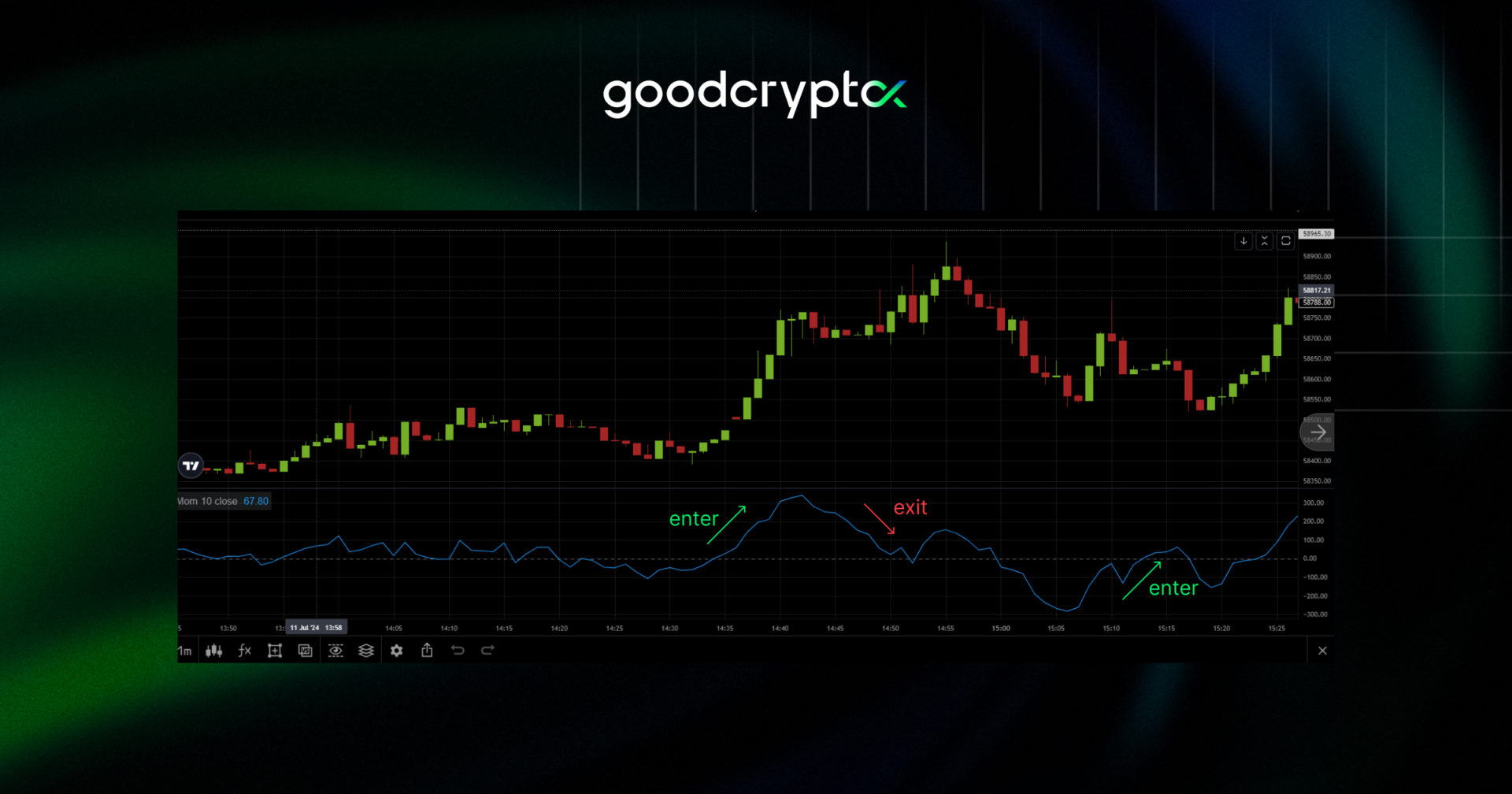 Momentum Indicator