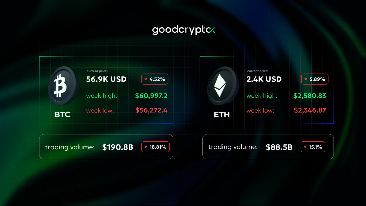 Former Mt. Gox CEO to launch EllipX crypto exchange. Solana price falls 12% as Pump.fun sells $41M Worth of SOL