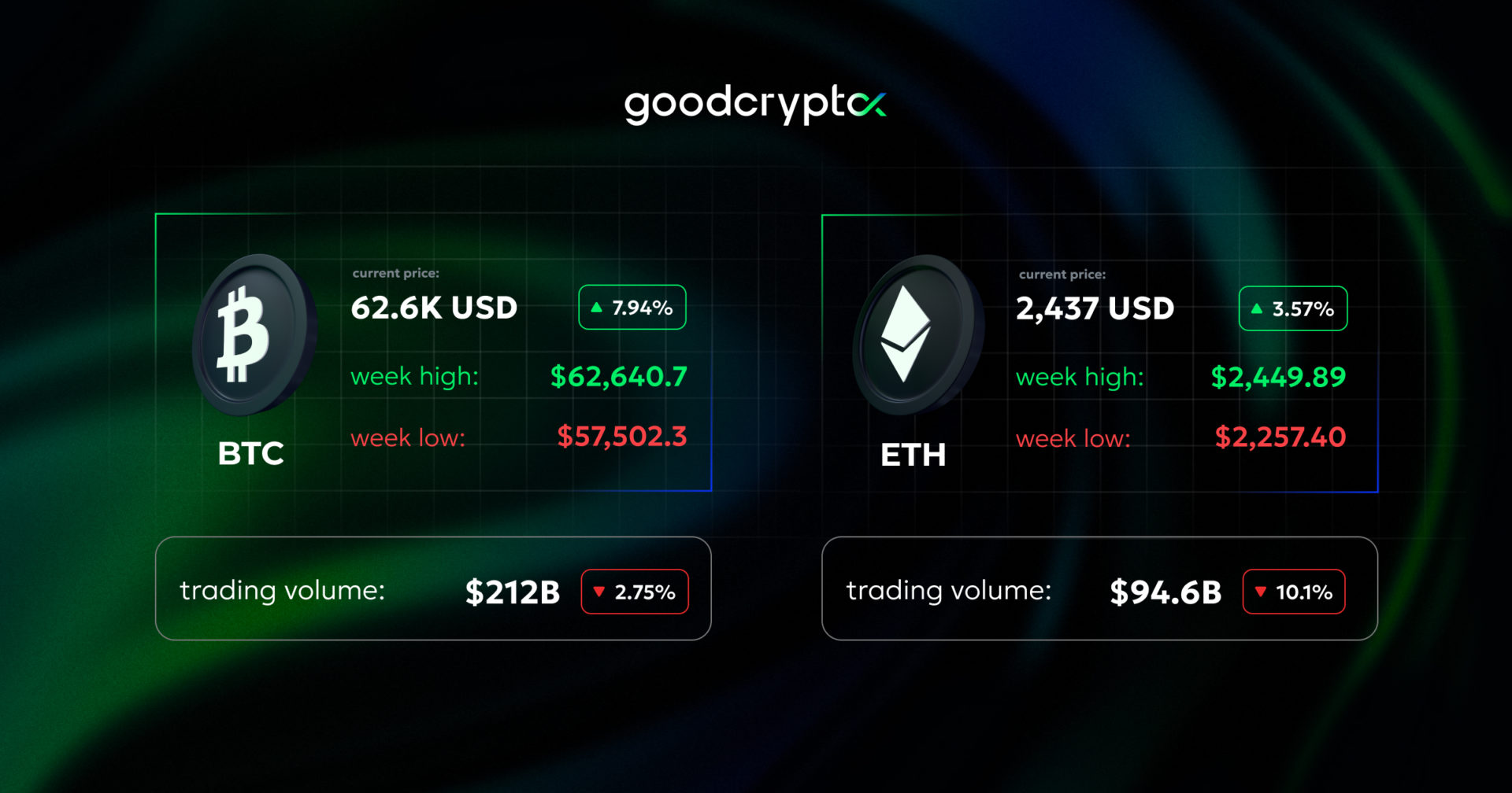 Bitcoin price hits $62.6K as Fed lowers rates. Trump uses Bitcoin to buy burgers at the Pubkey bar