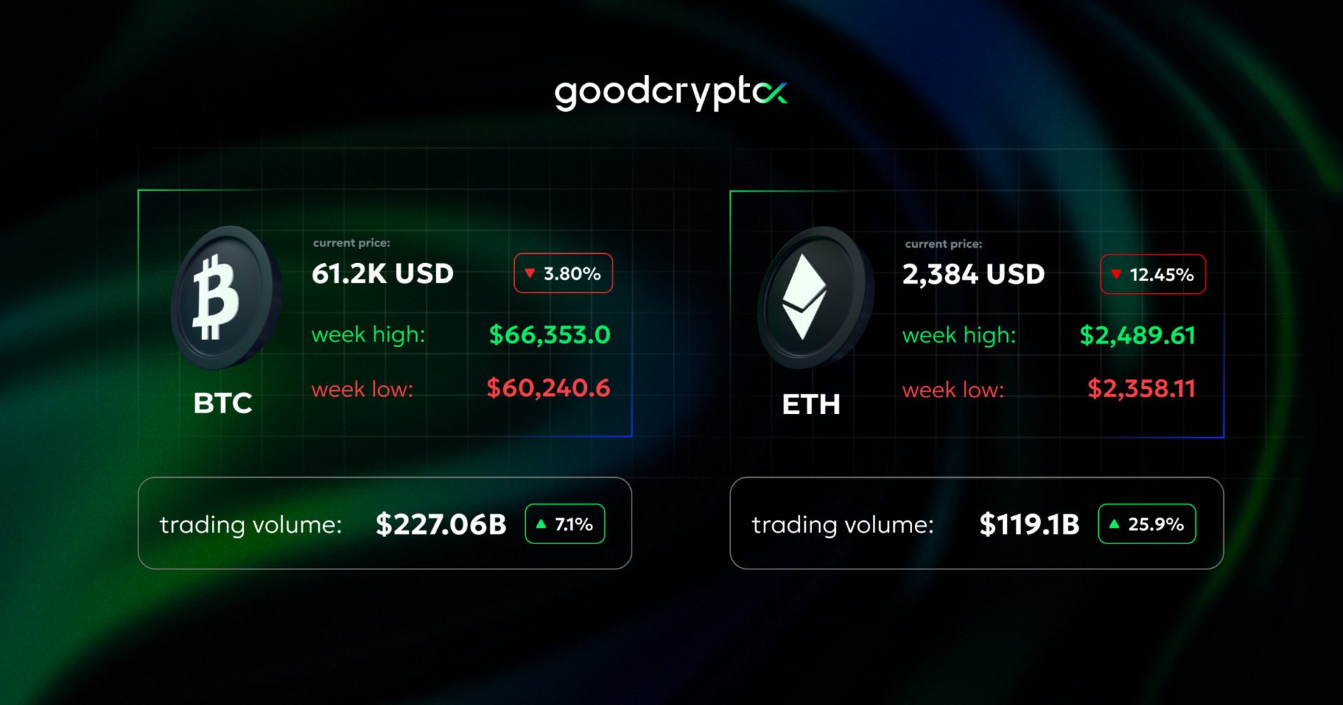 BTC whales not in sufficient profit to dump market. Fidelity Ethereum ETF records largest daily outflows