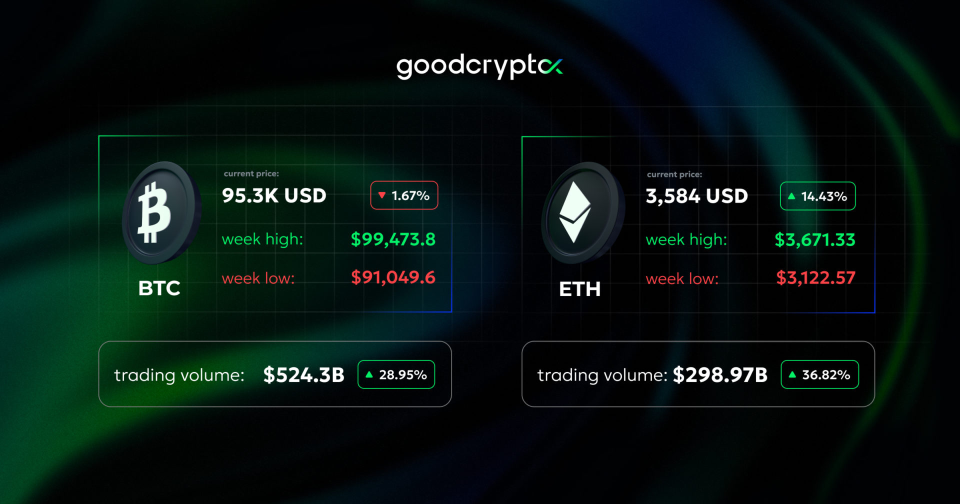 ETH futures open interest hits ATH. Stables trading volume surges to $1.8T