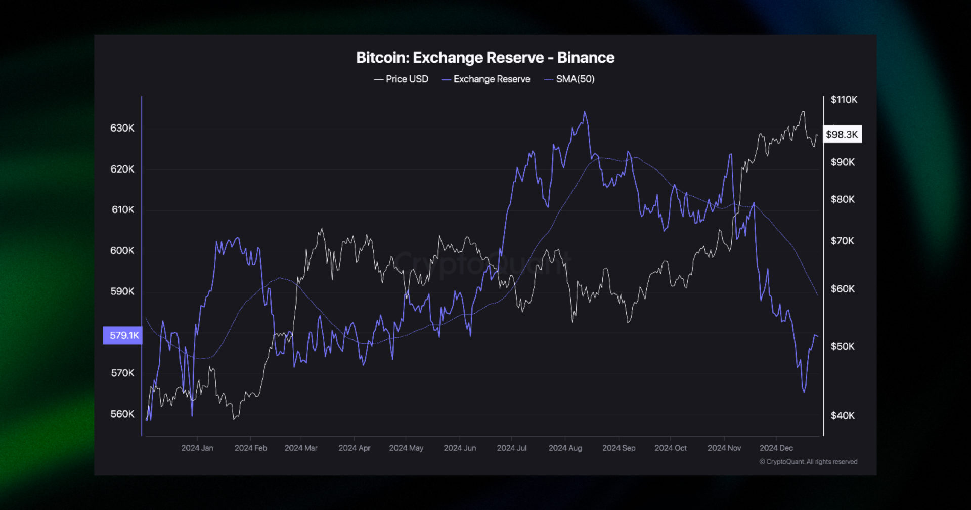 binance's btc supply dec 26