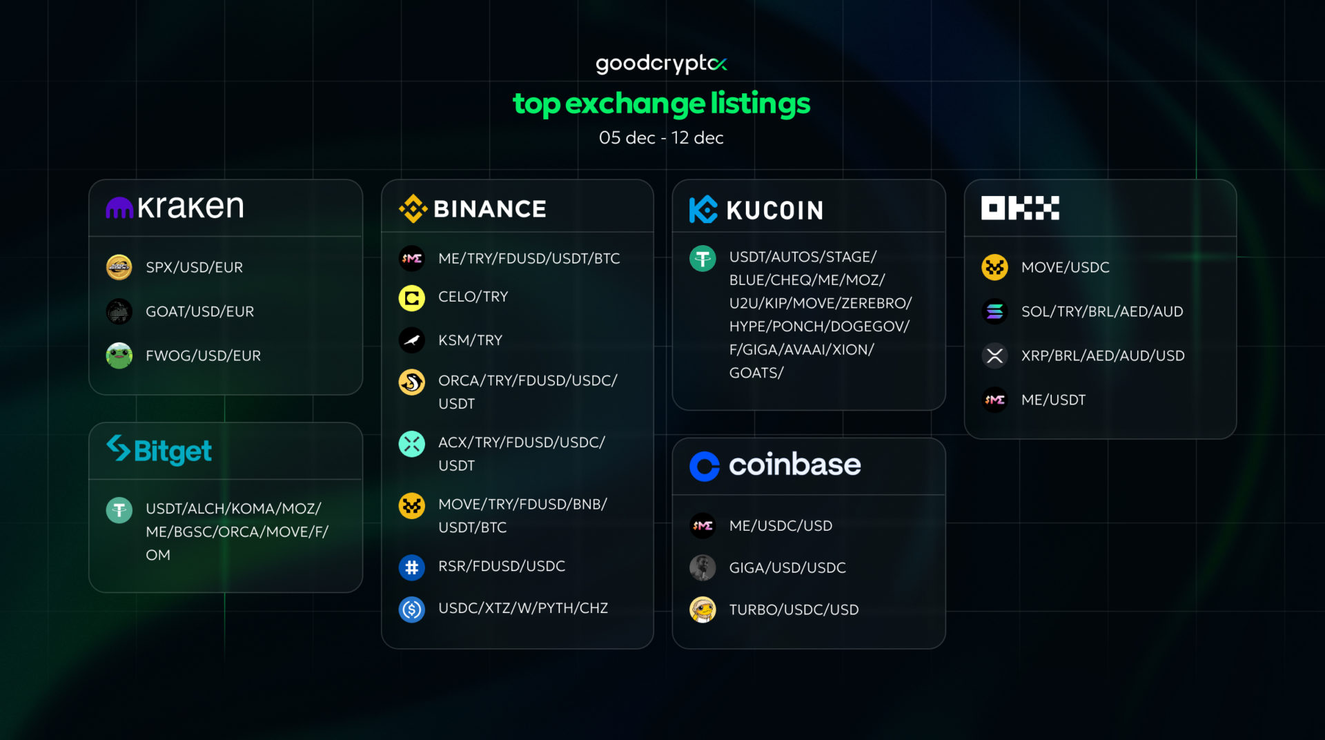 top exchange listings 12 dec