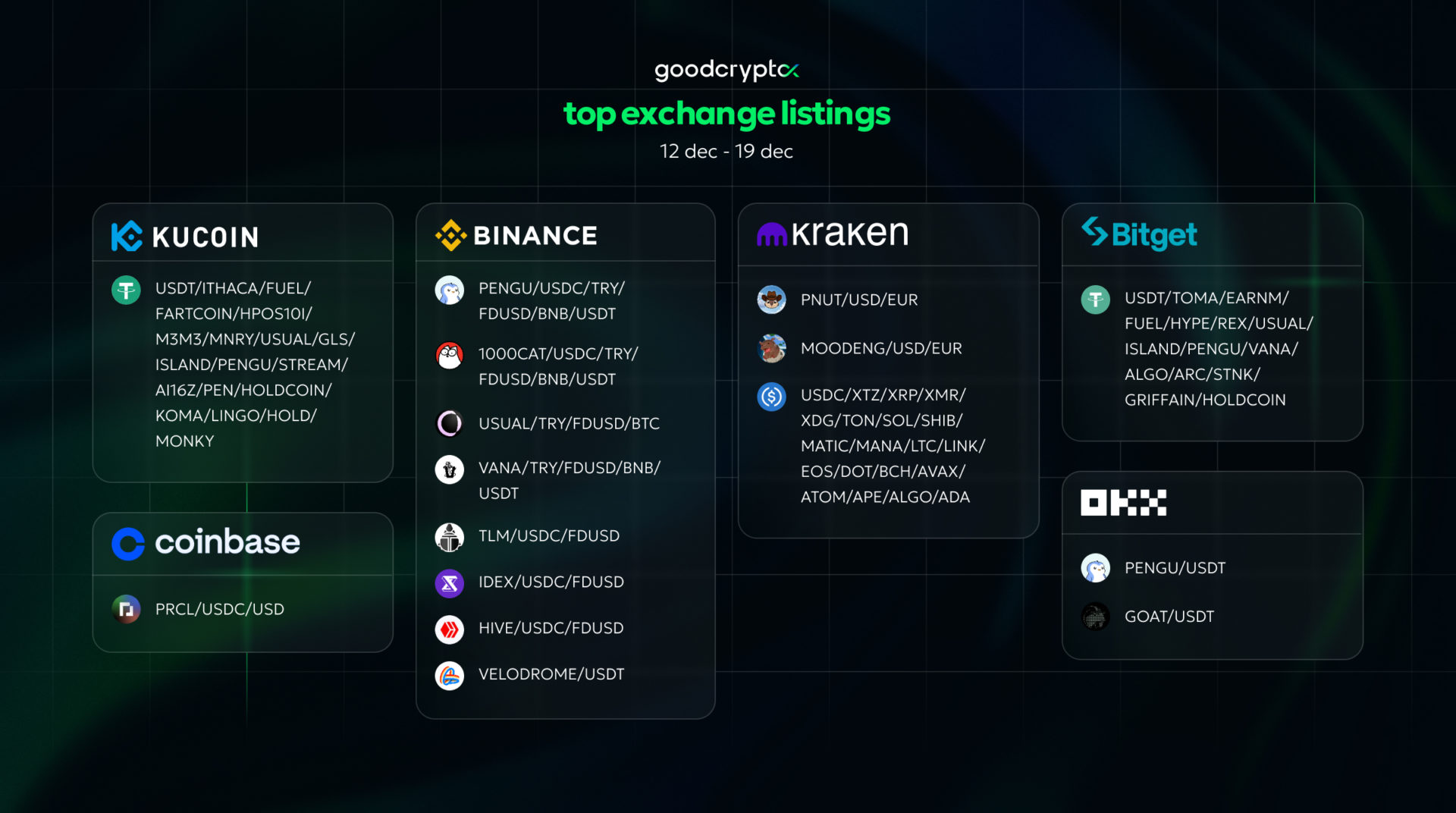 top exchange listings dec 12 - 19