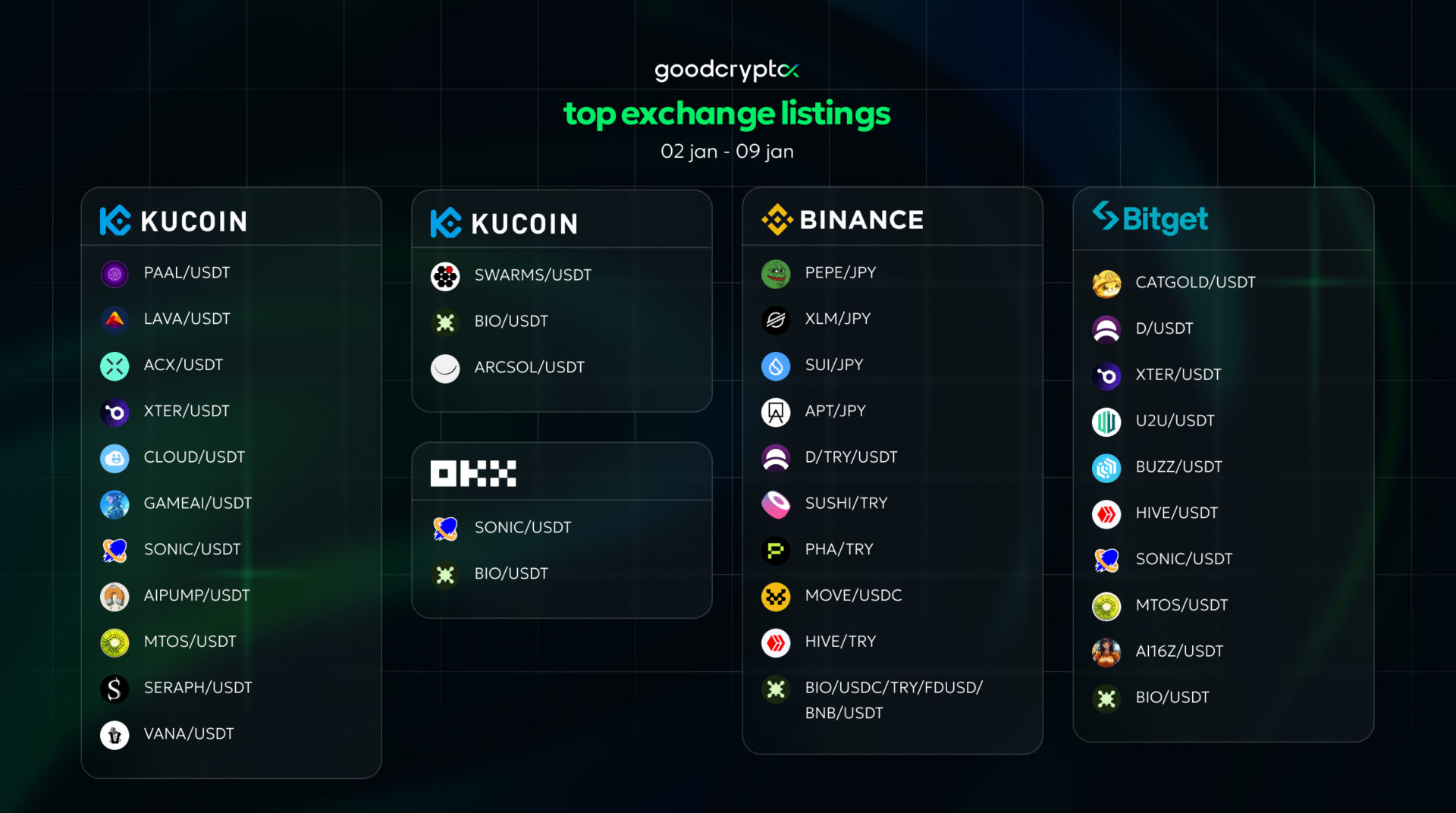 top exchange listings jan 2 - 9