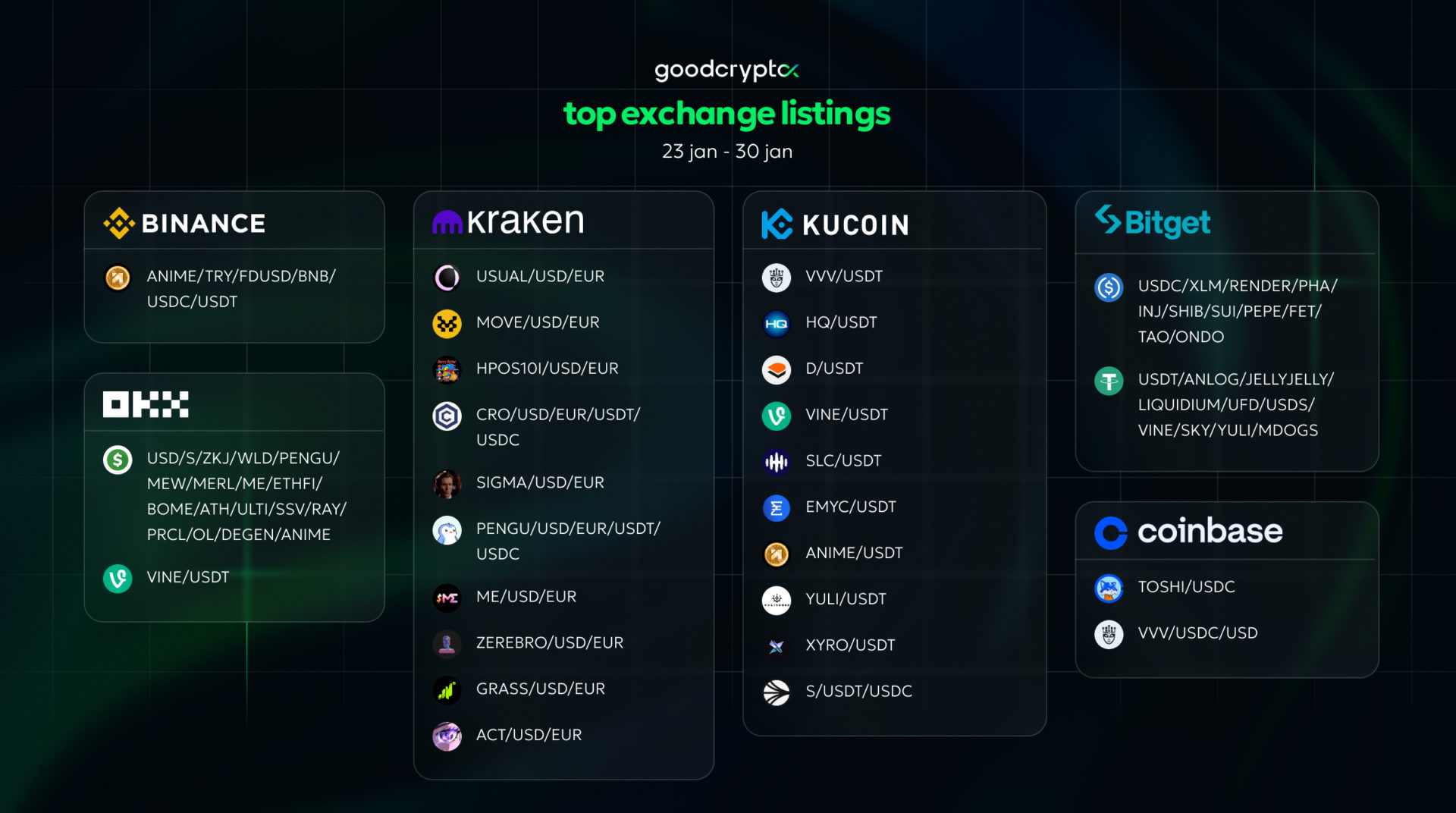 top exchange listings jan 23 - 30