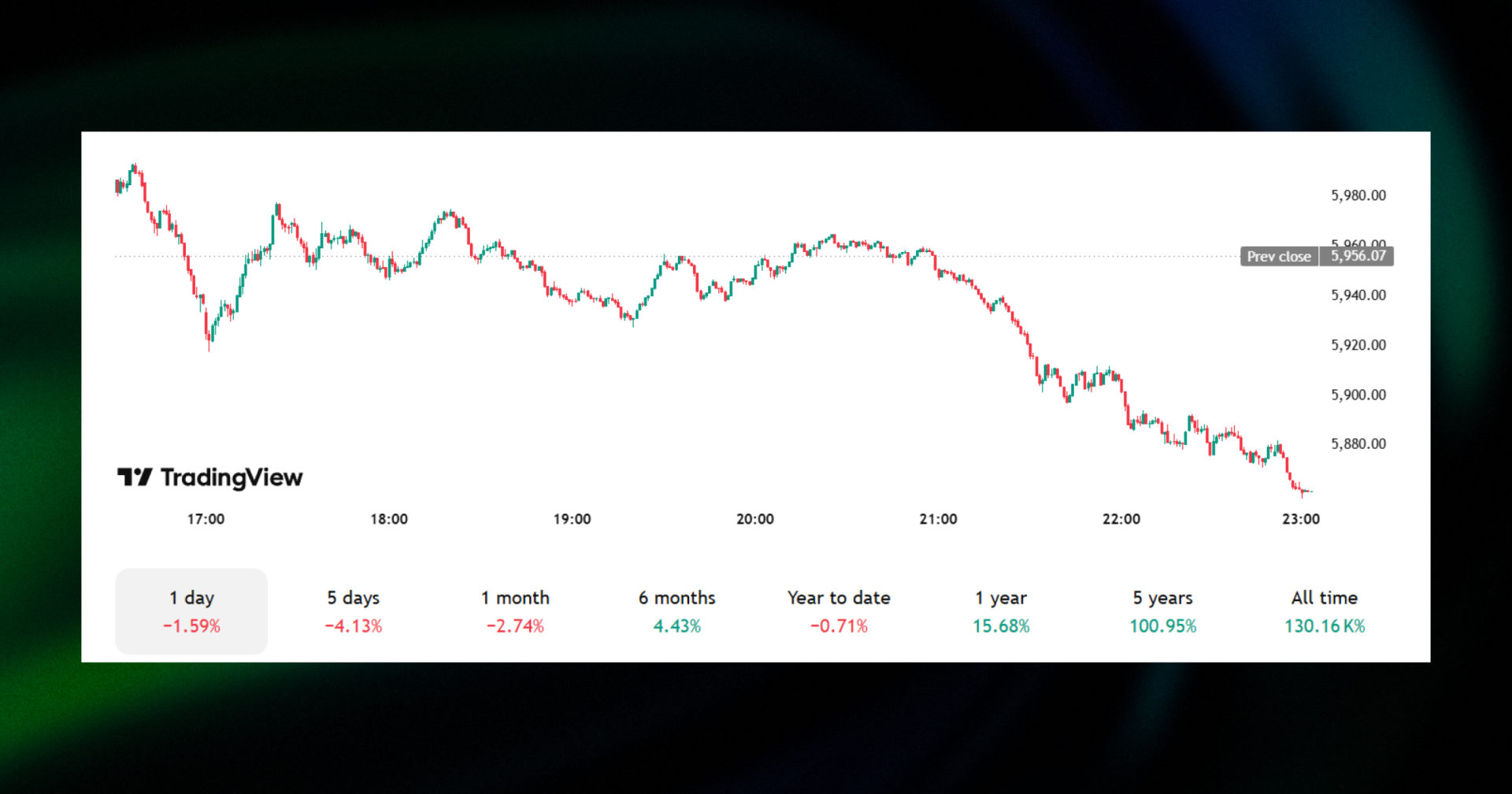 s&p 500 chart 