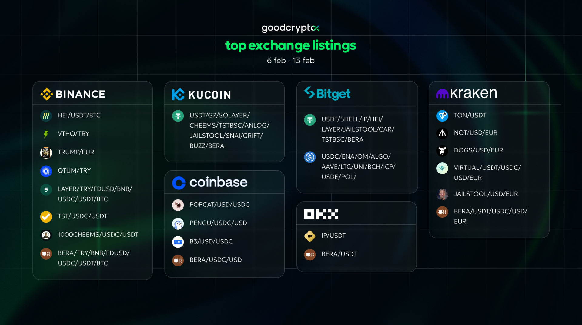 top exchange listings feb 6 - 13