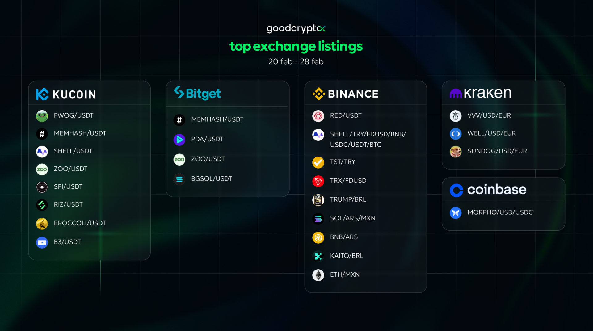 top exchange listings feb 21 - 28