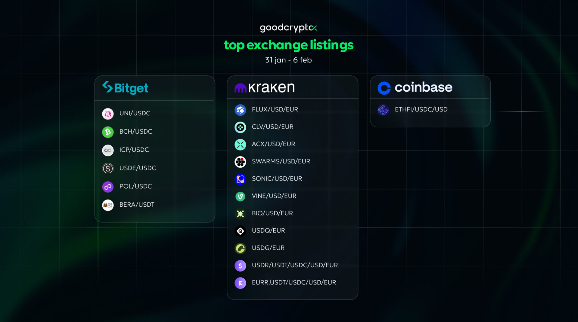 top exchange listings jan 31 - feb 6