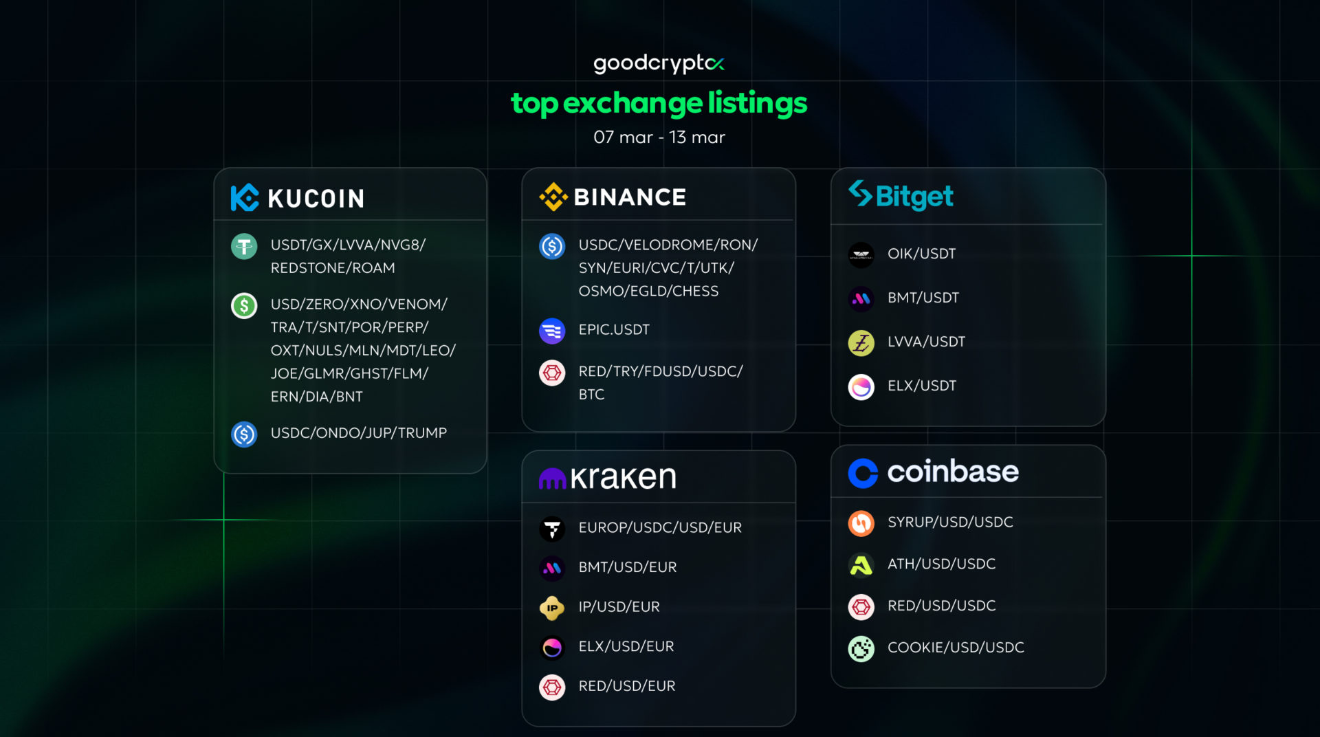 market summary 6 - 13 march