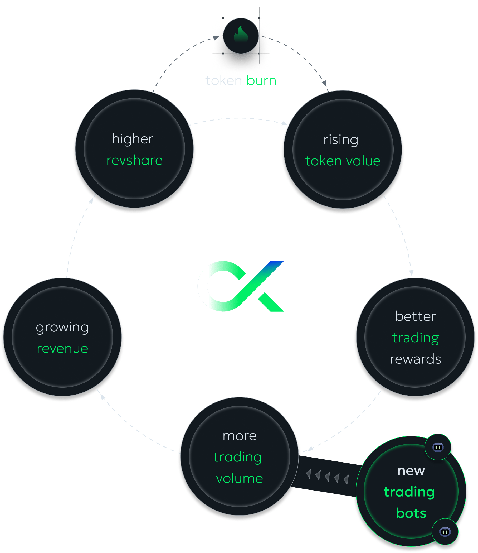 GOOD token flywheel
