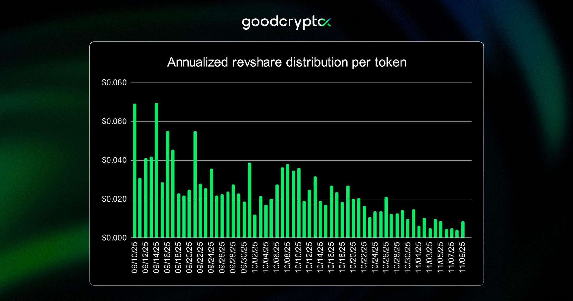 distribution per Token