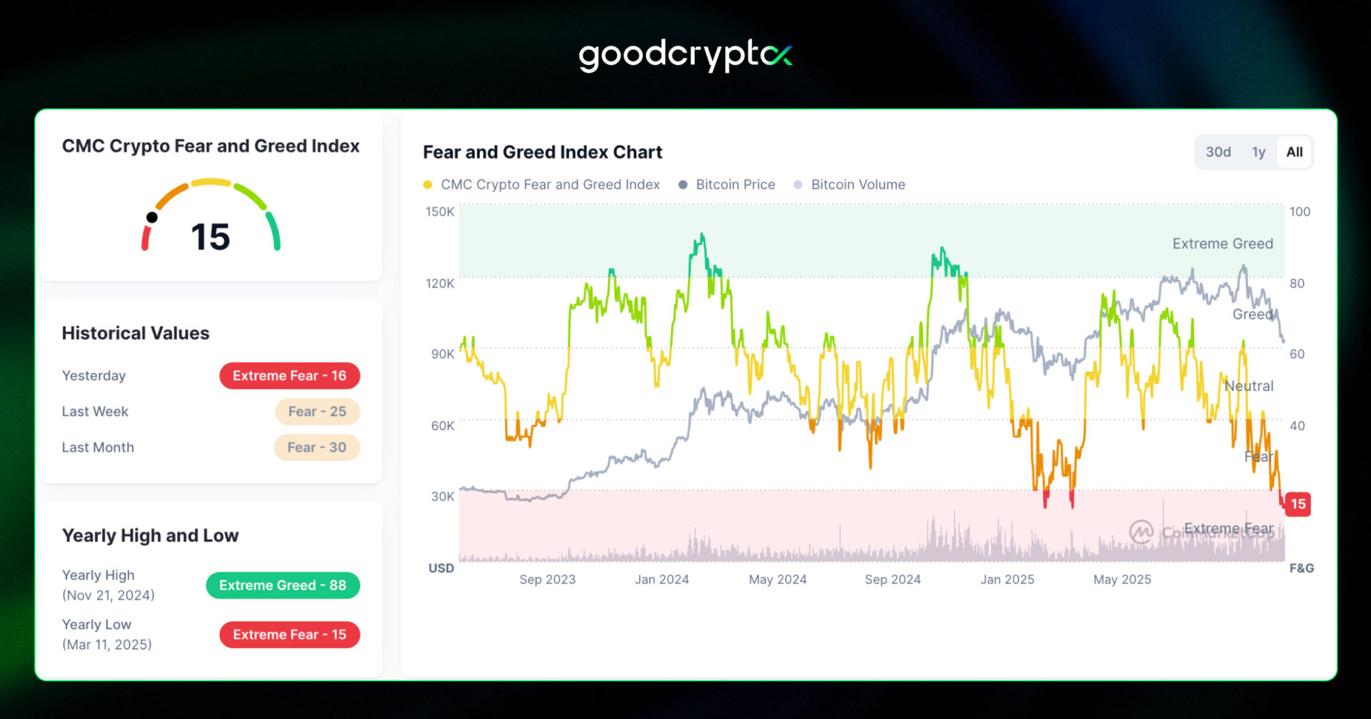 Bitcoinâs sharp drop below $90,000
