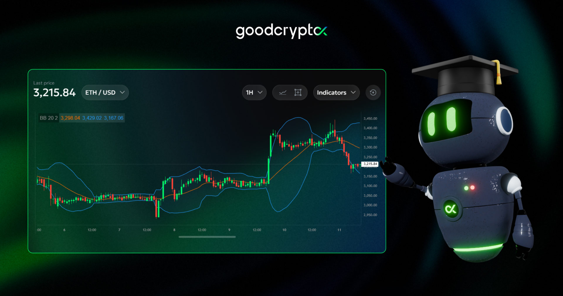 Bollinger Bands indicator guide
