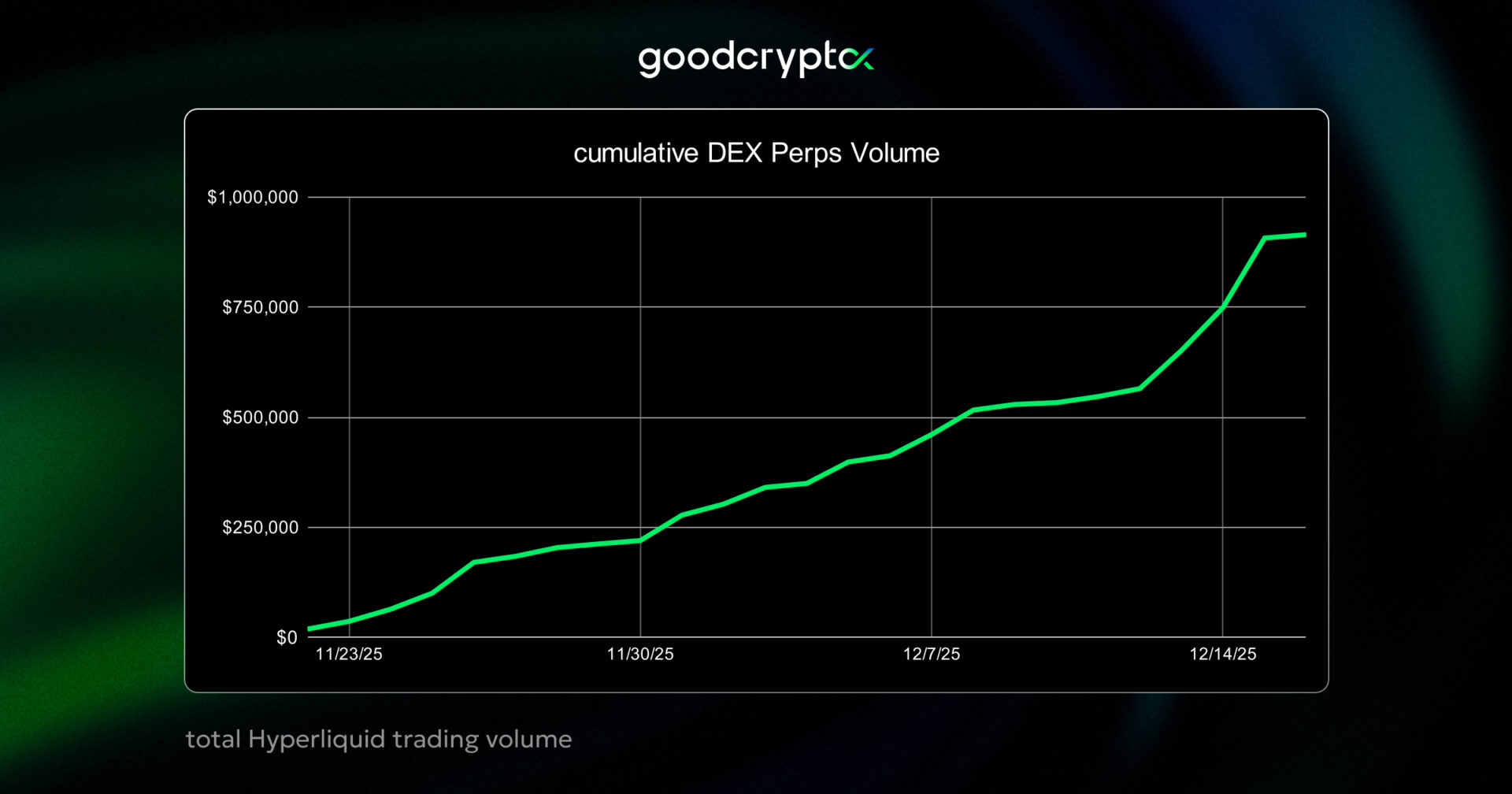 Hyperliquid usage ramped up.