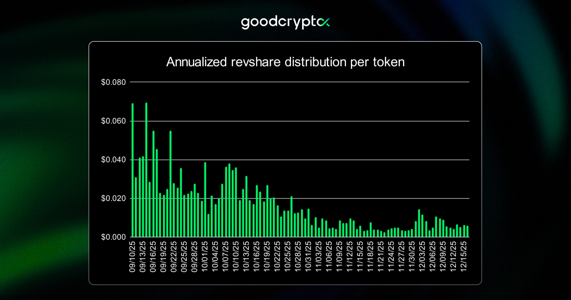 revenue sharing per token