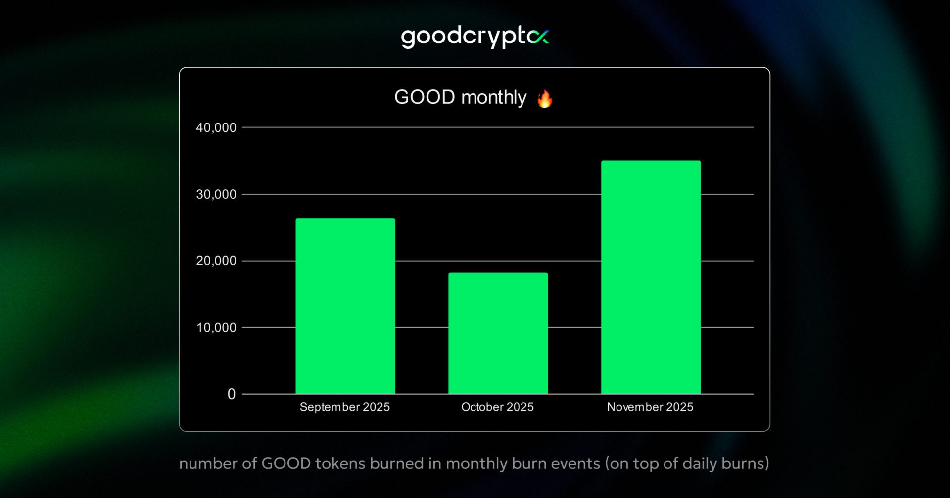 GOOD tokens burned in monthly
