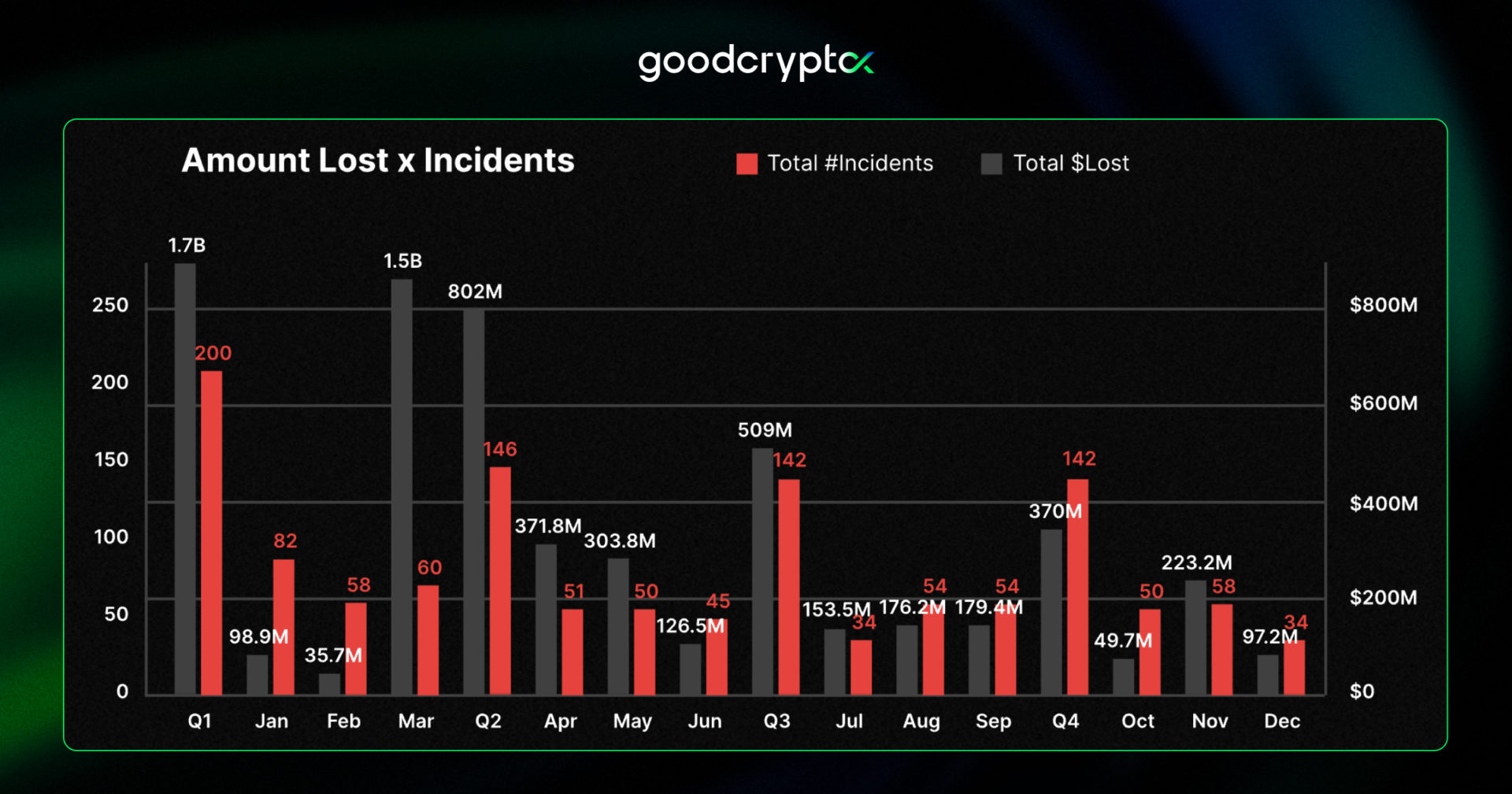 The biggest emerging threat is supply-chain attacks