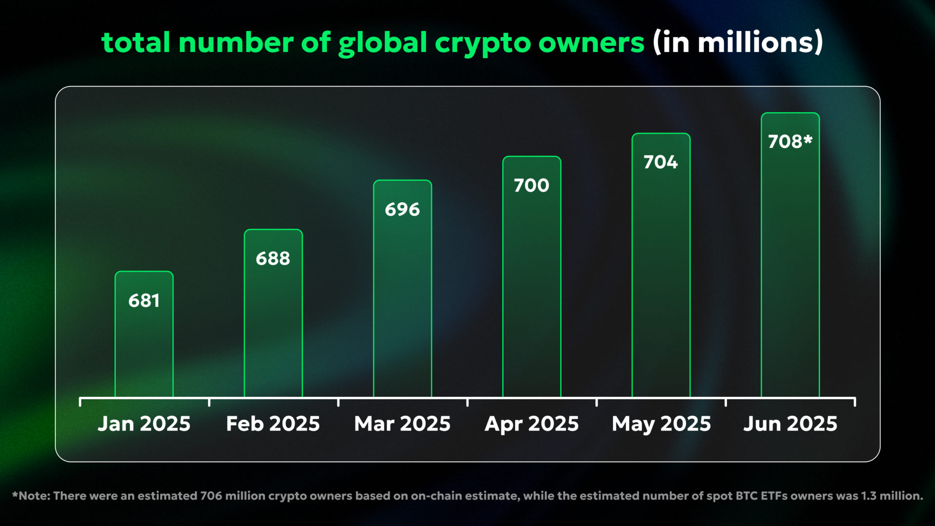 user activity has surged dramatically