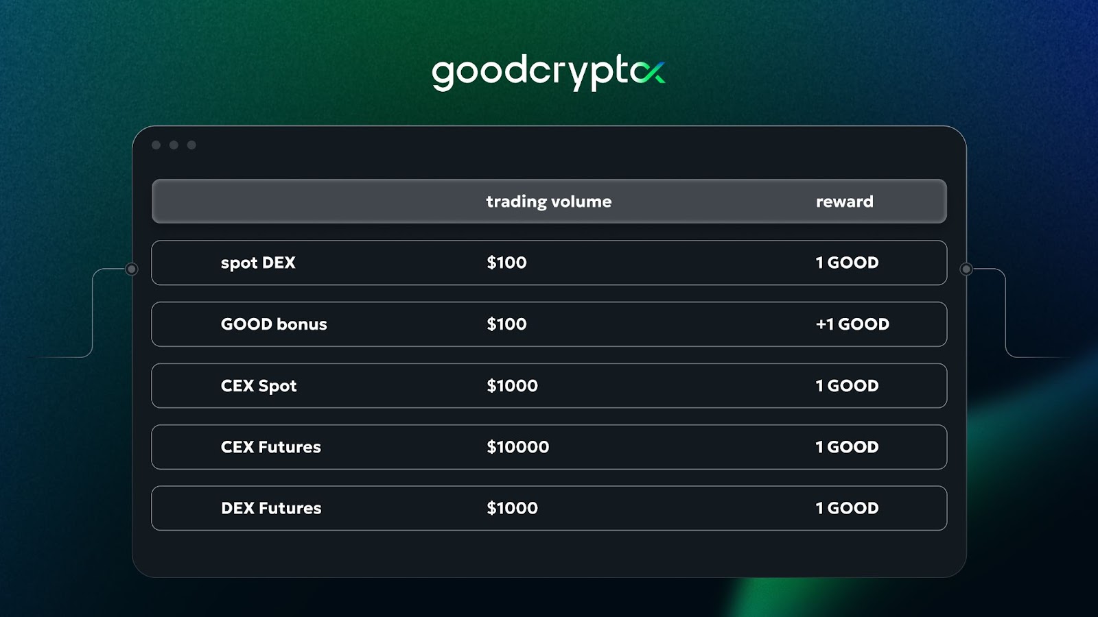 The rewards are calculated as follows