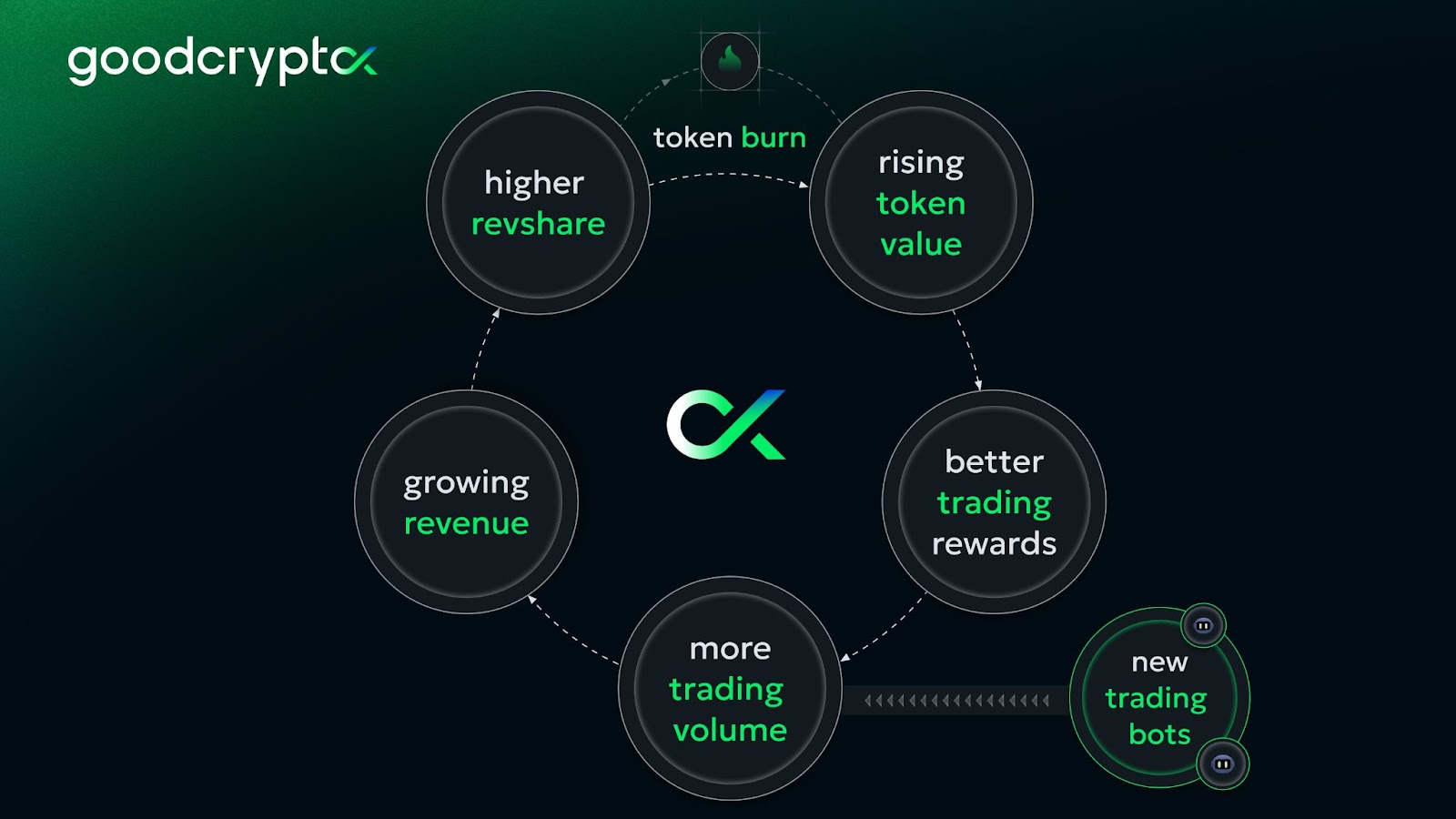 yield farming strategies with GOOD