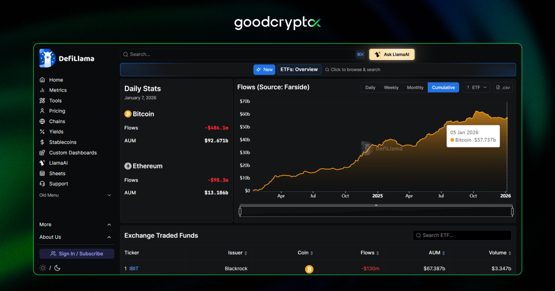 the market has seen over $57B