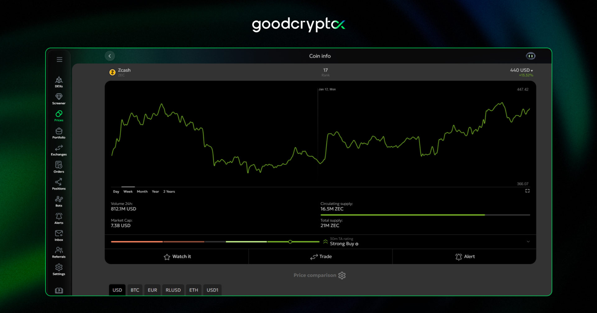 Zcash token ZEC rose over 5%
