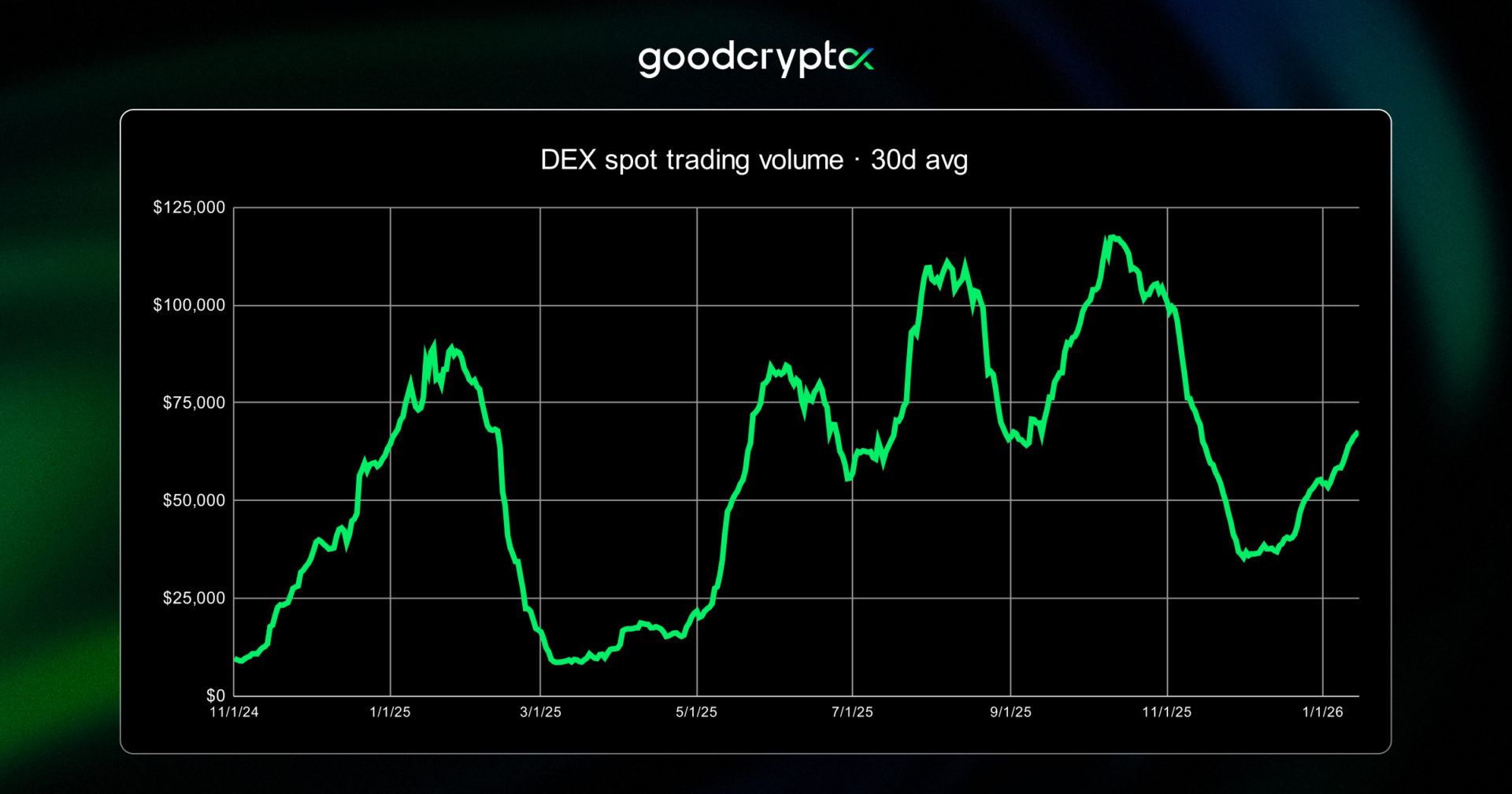 Hyperliquid continued to ramp