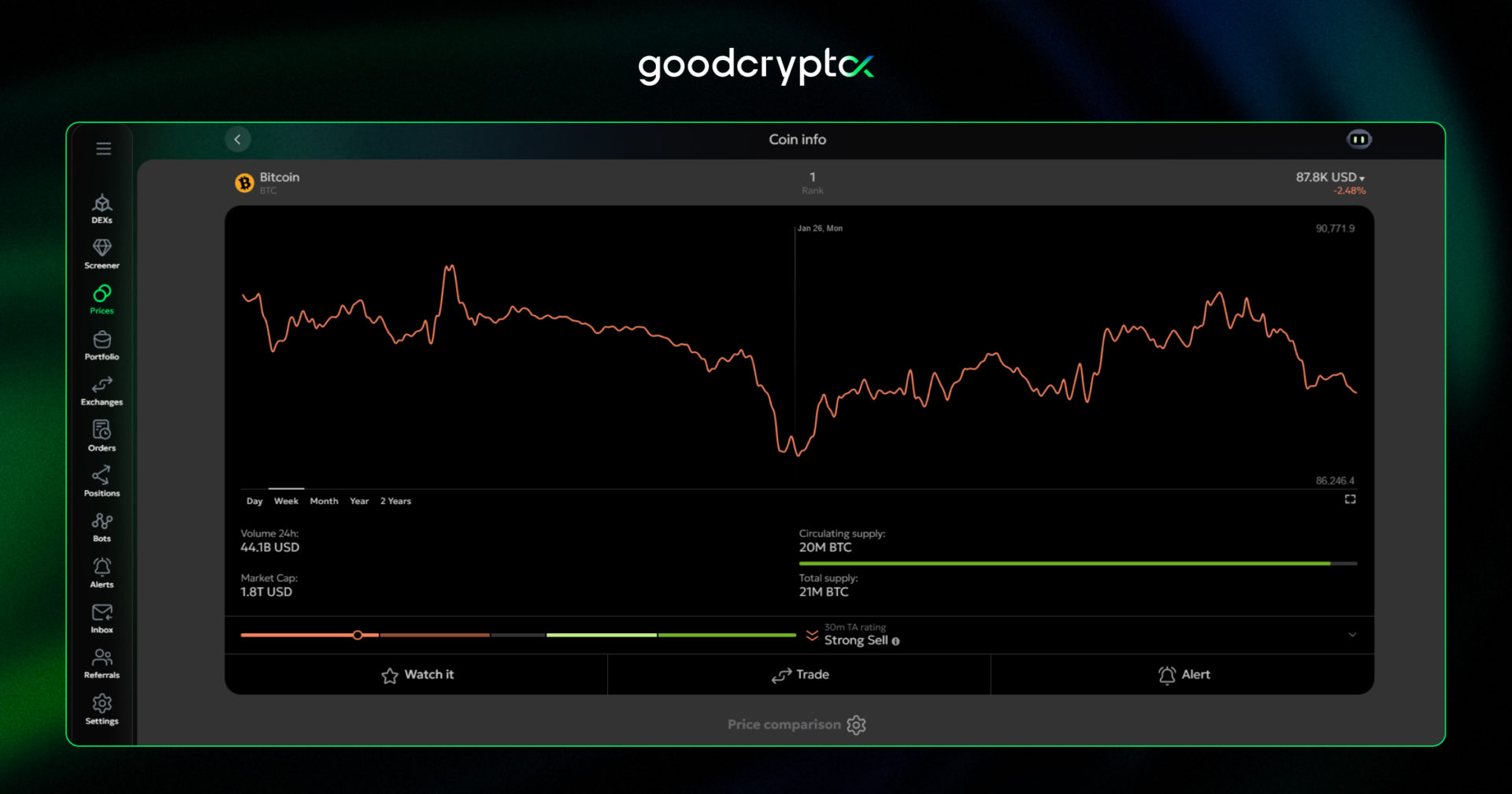 Bitcoin slightly bounced up