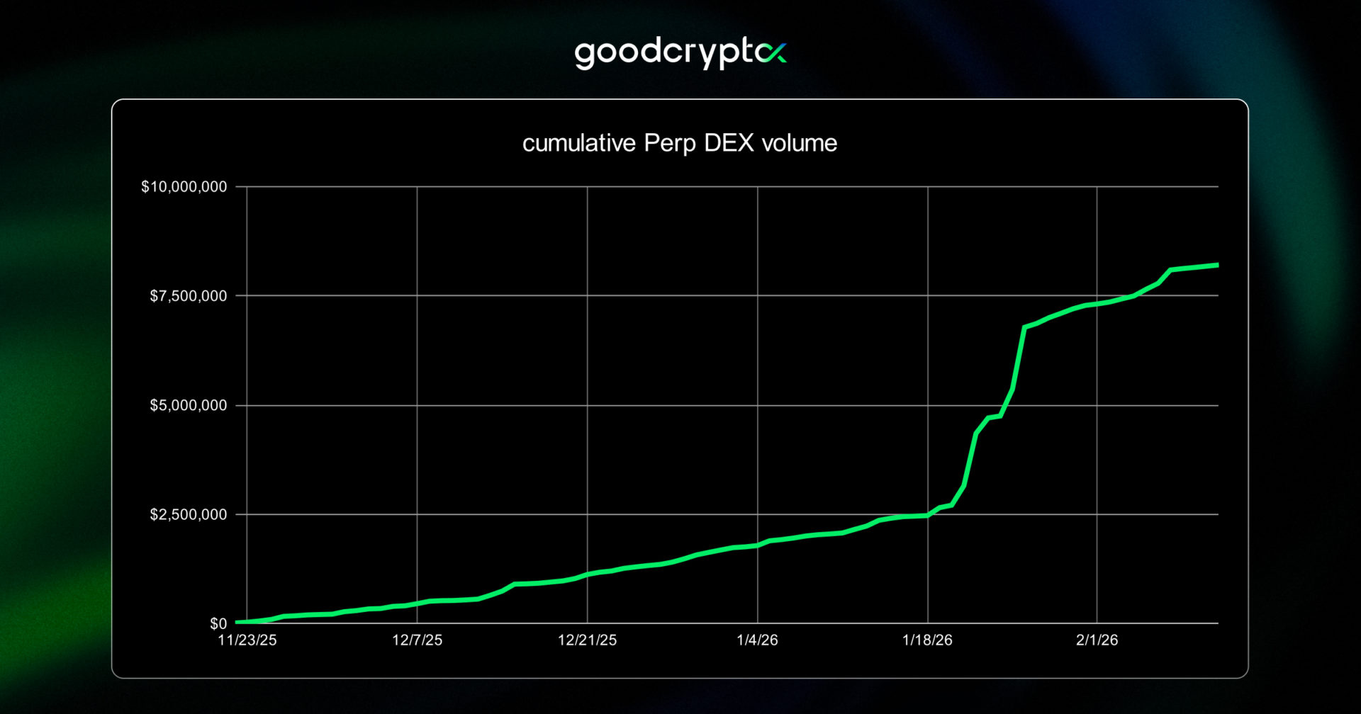 accelerate the $GOOD ecosystem