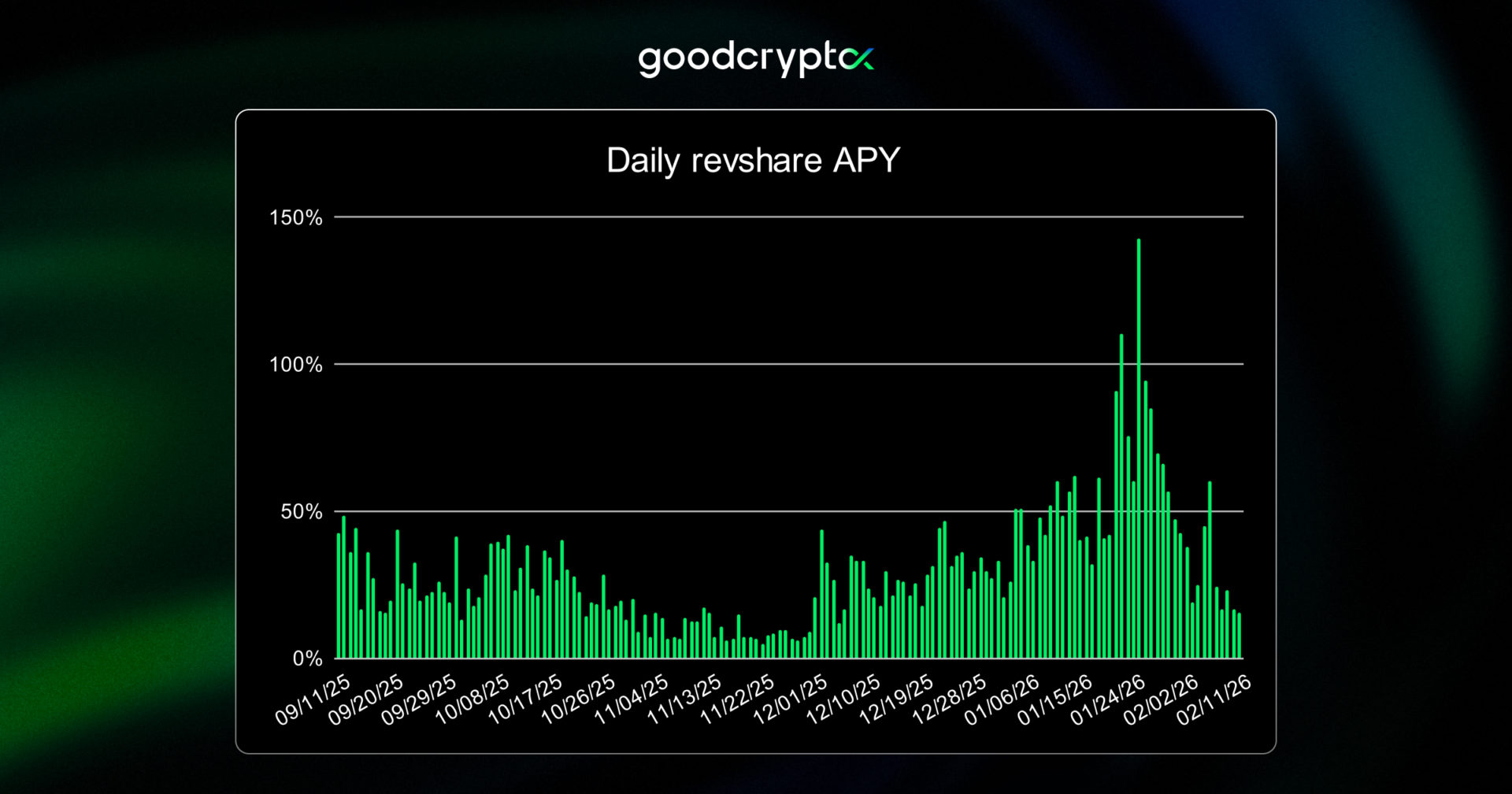  roughly a 50% increase