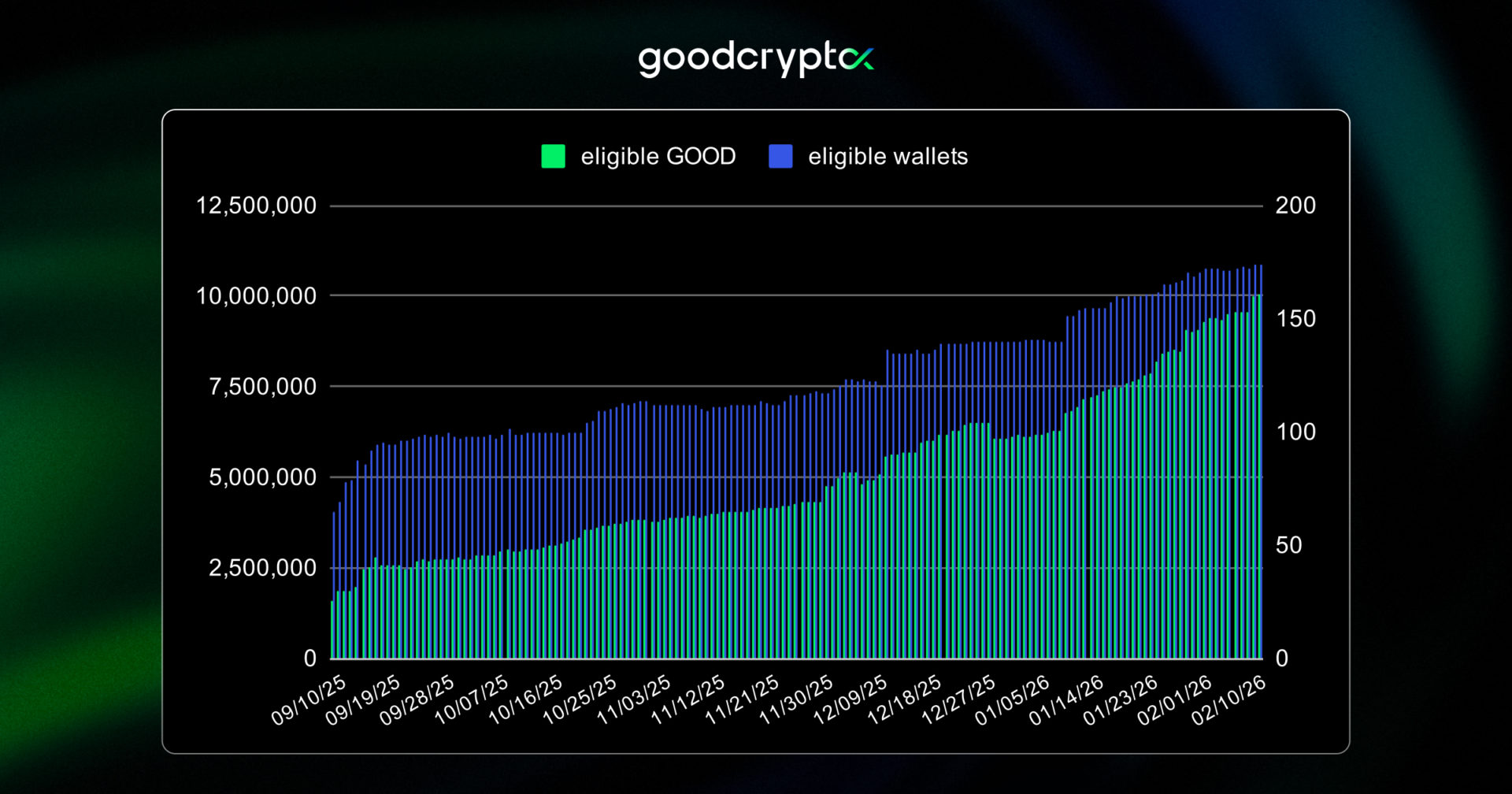 existing GOOD holders increasing