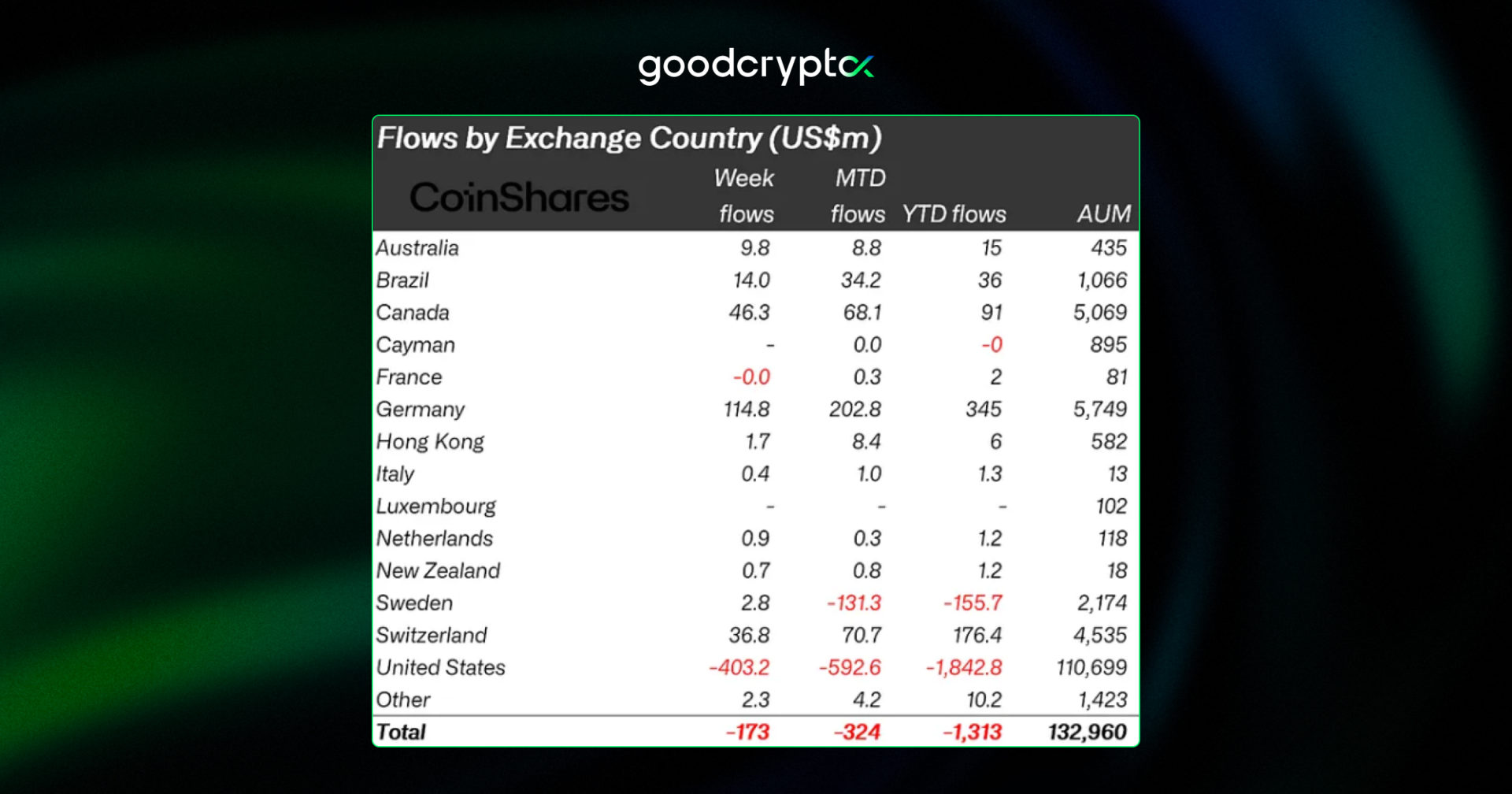 U.S. funds saw over $403M in outflows