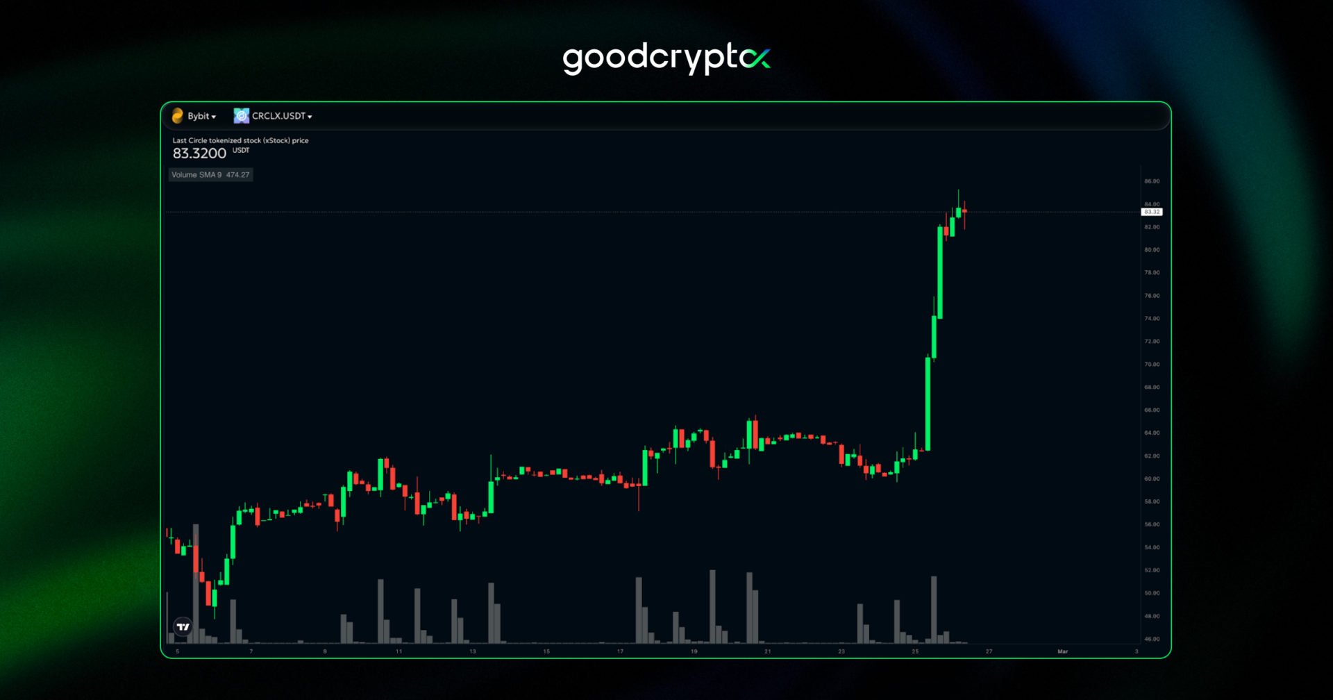 USDC in circulation rose 72%