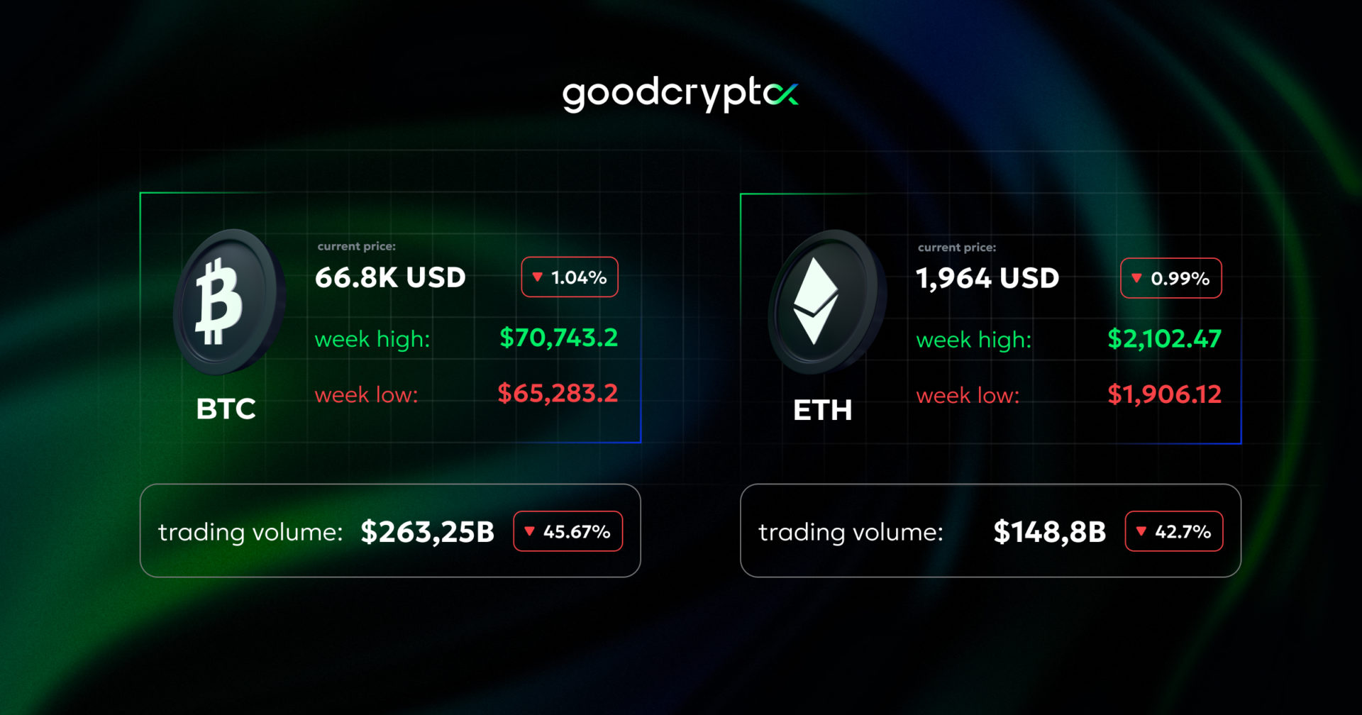 U.S. Crypto Funds Record $403M in Outflows. Bitcoin Open Interest Posts Its Steepest Decline in Nearly Three Years