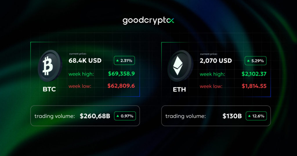 Circle Beats Revenue Q4 Estimates. Vitalik Buterin Sells 17K ETH in a Month.