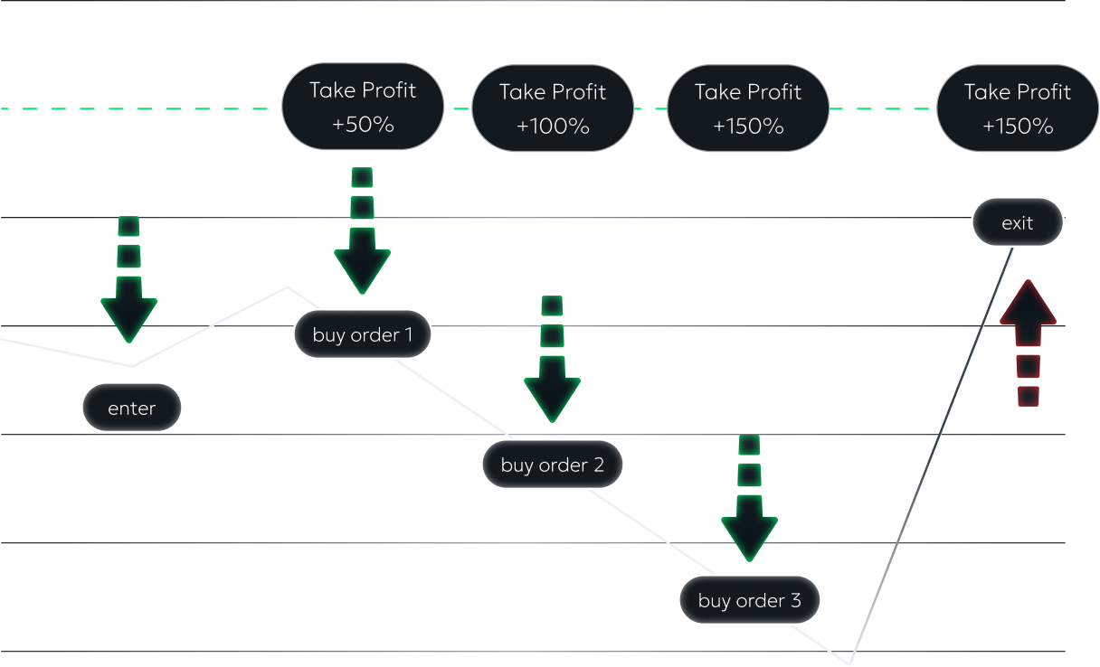 “buy the dip” strategy
