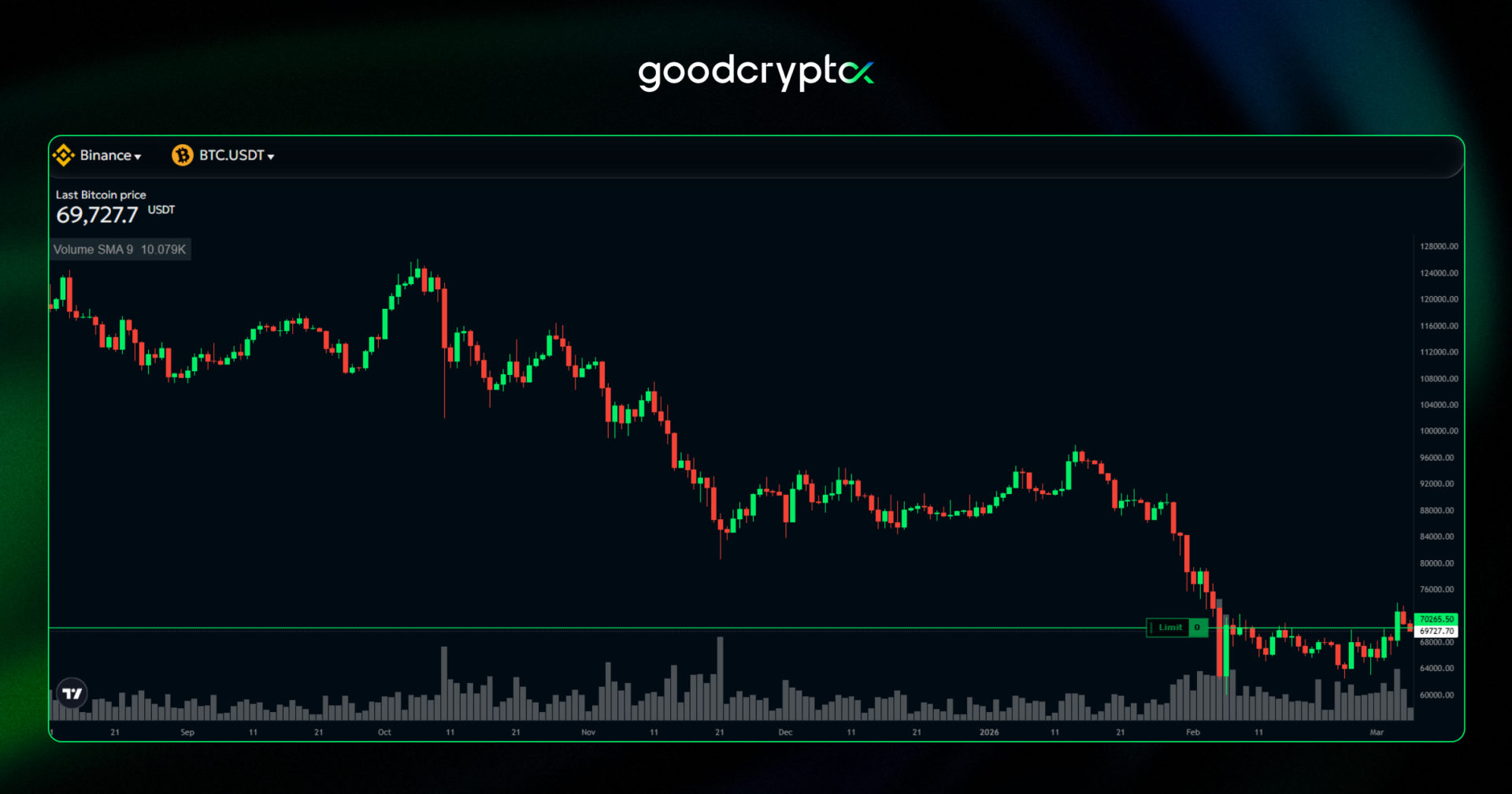  market is increasingly repricing Bitcoin