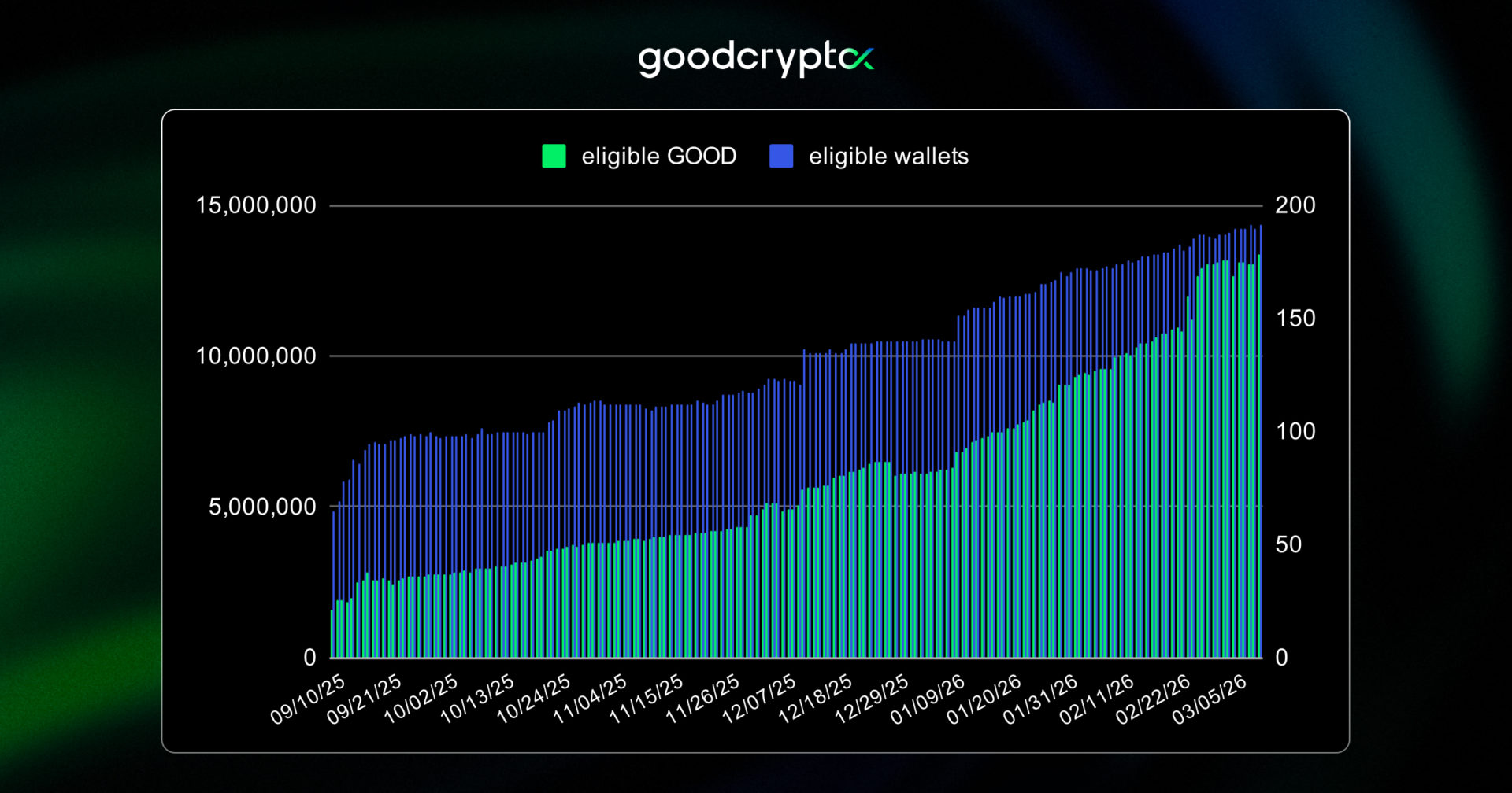 The growth is being driven by real demand