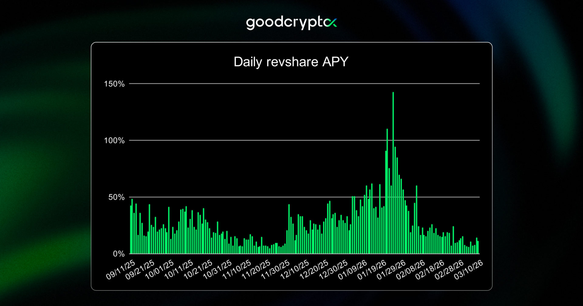 suggests holders believe in the long-term trajectory