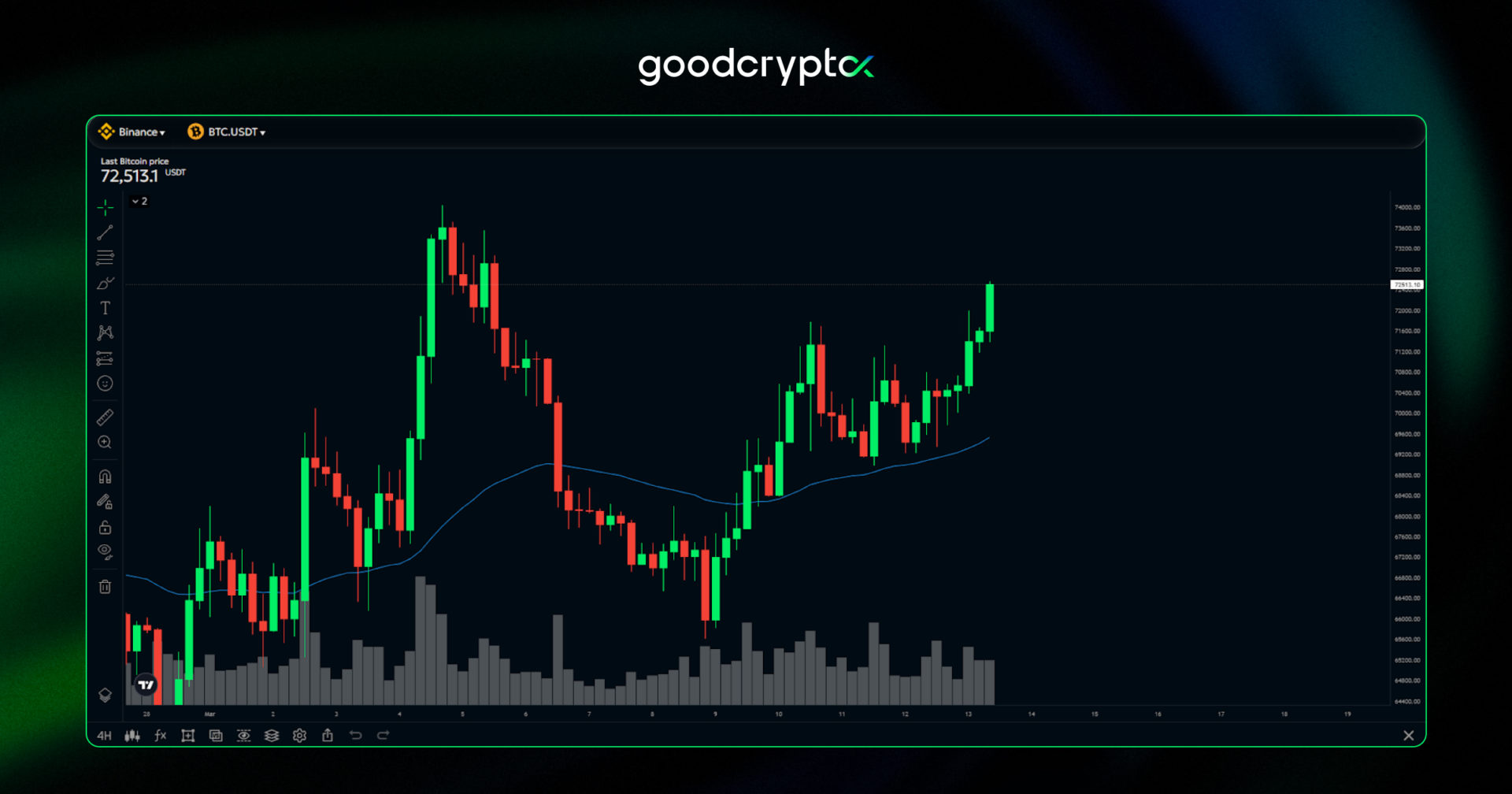 Bitcoin climbed above $72,500 on Friday