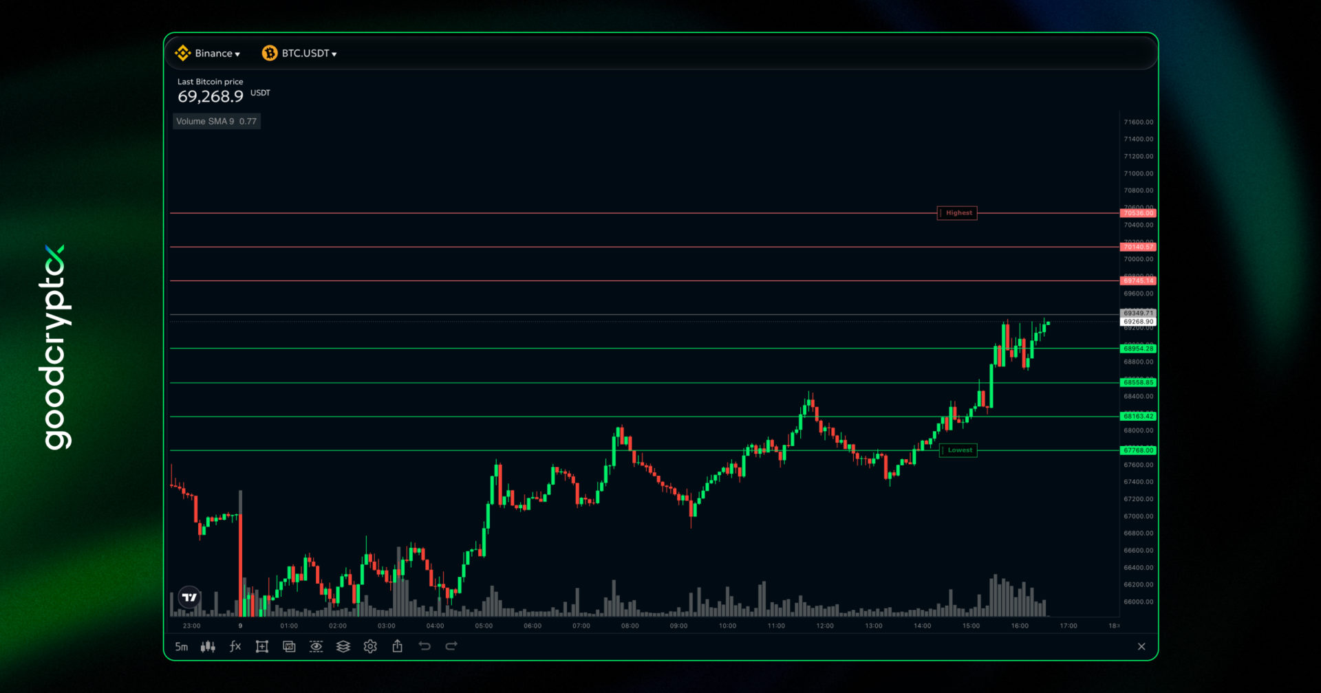 Grid bot is correctly identifying 