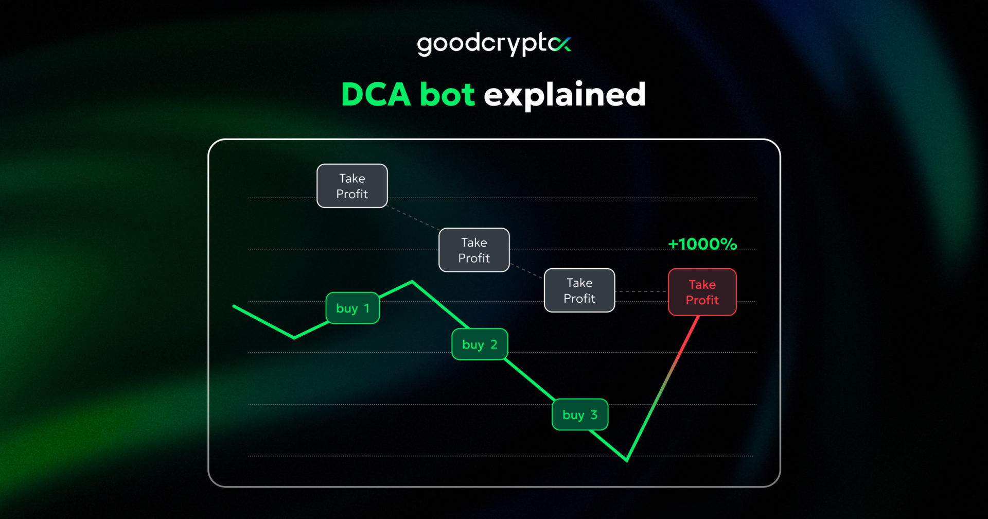 dca bot explained