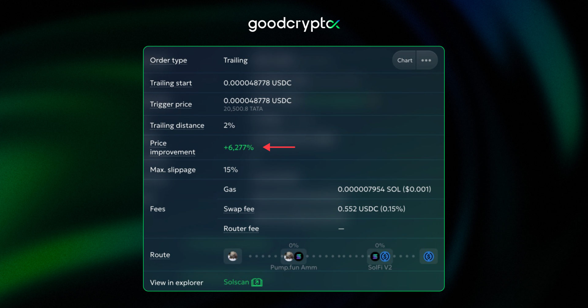 it improved by more than 6,200%